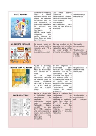 RETO MENTAL
Estimula el cerebro y
libera el estrés
mediante varios mini
juegos en sesiones
personales con las
que obtendrás tu
evaluación detallada.
Se necesita una
consola de
PlayStation 3,
190MB para poder
instalarse pero
puede jugarse en
línea. Tiene un costo
de $130 mxm.
Los niños podrán
comenzar a
desarrollar su cerebro,
para así absorber más
conocimiento e
información.
Recomendado para
niños de tres años en
adelante.
*Pensamiento
matemático.
EL CUERPO HUMANO Se puede jugar en
línea, gratis, solo se
necesita una PC e
internet.
jugarconjuegos.com
Es muy práctico en la
asignatura de ciencias
naturales para niños
de tercer grado de
primaria en adelante.
*Lenguaje
comunicativo.
*Exploración y
comprensión del
mundo natural
y social.
¿DÓNDE ESTA MI AGUA?
Ayuda a Swampy
guiando el agua
hasta su ducha rota,
está basado en la
física.
Es un juego
interactivo, requiere
de internet pues es
online, disponible
para MAC y android
2.1, y PC. Tiene un
costo de $250.00
pesos.
El niño empleara su
creatividad para
resolver los acertijos
haciendo usa de su
consciencia de los
cuidados del agua y
sus diversos usos. Es
ocupado para niños de
3° grado, en la
asignatura de ciencias
naturales bloque 2
“importancia del
cuidado del medio
ambiente”.
*Exploración y
conocimiento
del mundo.
SOPA DE LETRAS
Ayuda a desarrollar
la habilidad visual
identificando las
palabras,
observando donde
están colocadas.
Aplicación ligera,
versátil y de solo
1.74 MB, requiere
una computadora o
celular con android e
internet para
descargar el
programa.
Ayuda a mejorar las
habilidades de
localización de
palabras en cualquier
edad. Para niños de
4º y 5º grado de
primaria en las
asignaturas de
historia, español,
geografía y ciencias
naturales.
*Exploración y
conocimiento
del mundo.
 