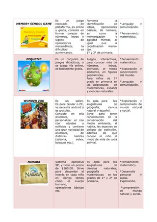 MEMORY SCHOOL GAME
Es un juego
realizado en
plataforma, es online
y gratis, consiste en
formar parejas de
números, letras y
signos de
operaciones
matemáticos, la
dificultad va
aumentando.
Fomenta la
identificación de
letras, operaciones
básicas, de número,
así como la
memorización y
agilidad mental, al
igual que la
coordinación mano-
ojo.
1° y 2° de primaria.
*Lenguaje y
comunicación.
*Pensamiento
matemático.
PEQUETIC Es un conjunto de
juegos didácticos, y
se juega vía online,
es totalmente gratis.
Juegos interactivos,
para conocer más de
números, letras,
animales, el medio
ambiente, en figuras
geométricas.
Para niños de 1º
grado en primaria en
las asignaturas de
matemáticas, español
y ciencias naturales.
*Pensamiento
matemático.
*Exploración y
conocimiento
del mundo.
*Lenguaje y
comunicación.
WONDER ZOO Es un safari.
Es para celular o PC,
se necesita android y
es gratuito.
Consiste en cría
animales,
personalizar el zoo
con objetos y
edificios y contiene
una gran variedad de
animales, de
distintas habitas
(sabana, selva,
bosques etc.).
Es apta para las
asignaturas de
geografía, ciencia
natural y español.
Sirve para tener
conocimiento de la
conservación del
medio ambiente, el
habita, las especies en
peligro de extinción,
además de que
conoce el niño el
modo de vida de cada
animal.
*Exploración y
comprensión de
mundo natural
y social.
NARABA Sistema operativo
XP, y tiene un precio
de $160.00. Sirve
para despertar el
interés en cada niño
en ciertos temas
como el cuerpo
humano,
operaciones básicas
etc.
Es apto para las
asignaturas de
ciencias naturales,
geografía y
matemáticas en los
grados de 1º y 2º de
primaria.
*Pensamiento
matemático.
*Desarrollo
personal y
social.
Exploración.
*comprensión
de mundo
natural y social.
 