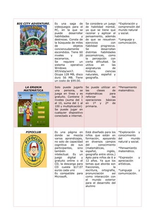 BIG CITY ADVENTURE. Es una saga de
videojuegos para el
PC, en la que se
puede desarrollar
habilidades y
destrezas. Consta de
la búsqueda de miles
de objetos
concienzudamente
escondidos. Tiene 60
niveles y 20
escenarios.
Se requiere un
sistema operativo
Windows
XP/Vista/win7.
Ocupa 128 MB, disco
duro 56 MB. Tiene
un costo de $99.00.
Se considera un juego
de habilidad mental,
ya que se tiene que
razonar y agilizar el
pensamiento, además
de que se resuelven
ejercicios con
habilidad progresiva.
Se desarrollan
distintas habilidades
psicomotrices, como
la percepción con
cierta dificultad. Se
utiliza en las
asignaturas de
historia, ciencias
naturales, español y
geografía.
*Exploración y
comprensión del
mundo natural
y social.
*Lenguaje y
comunicación.
LA GRANJA
MATEMÁTICA
Solo puede jugarlo
una persona, se
juega en línea y es
gratuito. Contiene 3
niveles (suma del 1
al 10, suma del 1 al
100 y multiplicación)
Se puede jugar en
cualquier dispositivo
conectado a internet.
Se puede utilizar en
las clases de
matemáticas para
reforzar las
operaciones básicas
en 1º y 2º de
primaria.
*Pensamiento
matemático.
PIPOCLUB Es una página en
donde se mezcla
varios aprendizajes,
no solo de capacidad
cognitiva de sus
participantes, sino
también la
intelectual. Es un
juego digital y
gratuito online o el
CD, la descarga para
CD cuesta $17.07
euros cada uno
Es compatible para
Microsoft.
Está diseñado para los
niños que están en
formación, apoyando
en diversos campos
del conocimiento
(matemáticas,
español, inglés,
geografía entre otros.)
Apto para niños de 6 a
12 años. Ya que los
temas que aborda son
fracciones, la
escritura, ortografía,
pronunciación así
como interacción con
el mundo exterior
para el desarrollo del
alumno
*Exploración y
conocimiento
del mundo
natural y social.
*Pensamiento
matemático.
*Expresión y
apreciación
artísticas.
*Lenguaje y
comunicación.
 
