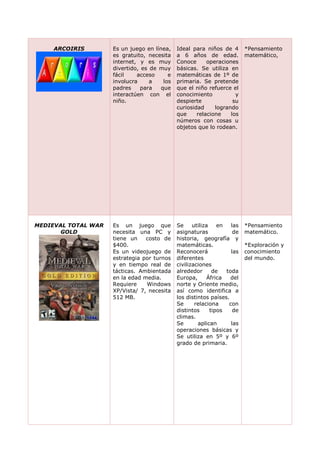 ARCOIRIS Es un juego en línea,
es gratuito, necesita
internet, y es muy
divertido, es de muy
fácil acceso e
involucra a los
padres para que
interactúen con el
niño.
Ideal para niños de 4
a 6 años de edad.
Conoce operaciones
básicas. Se utiliza en
matemáticas de 1º de
primaria. Se pretende
que el niño refuerce el
conocimiento y
despierte su
curiosidad logrando
que relacione los
números con cosas u
objetos que lo rodean.
*Pensamiento
matemático,
MEDIEVAL TOTAL WAR
GOLD
Es un juego que
necesita una PC y
tiene un costo de
$400.
Es un videojuego de
estrategia por turnos
y en tiempo real de
tácticas. Ambientada
en la edad media.
Requiere Windows
XP/Vista/ 7, necesita
512 MB.
Se utiliza en las
asignaturas de
historia, geografía y
matemáticas.
Reconocerá las
diferentes
civilizaciones
alrededor de toda
Europa, África del
norte y Oriente medio,
así como identifica a
los distintos países.
Se relaciona con
distintos tipos de
climas.
Se aplican las
operaciones básicas y
Se utiliza en 5º y 6º
grado de primaria.
*Pensamiento
matemático.
*Exploración y
conocimiento
del mundo.
 