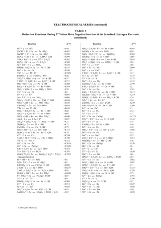 ELECTROCHEMICAL SERIES (continued)
TABLE 3
Reduction Reactions Having E° Values More Negative than that of the Standard Hydrogen Electrode
(continued)
In3+ + e 1 In2+ –0.49
ZnOH+ + H+ + 2 e 1 Zn + H2O –0.497
GaOH2+ + H+ + 3 e 1 Ga + H2O –0.498
H3PO3 + 2 H+ + 2 e 1 H3PO2 + H2O –0.499
TiO2 + 4 H+ + 2 e 1 Ti2+ + 2 H2O –0.502
H3PO2 + H+ + e 1 P + 2 H2O –0.508
Sb + 3 H+ + 3 e 1 SbH3 –0.510
HPbO2
– + H2O + 2 e 1 Pb + 3 OH– –0.537
Ga3+ + 3 e 1 Ga –0.549
TlCl + e 1 Tl + Cl– –0.5568
Fe(OH)3 + e 1 Fe(OH)2 + OH– –0.56
TeO3
2– + 3 H2O + 4 e 1 Te + 6 OH– –0.57
2 SO3
2– + 3 H2O + 4 e 1 S2O3
2– + 6 OH– –0.571
PbO + H2O + 2 e 1 Pb + 2 OH– –0.580
ReO2
– + 4 H2O + 7 e 1 Re + 8 OH– –0.584
SbO3
– + H2O + 2 e 1 SbO2
– + 2 OH– –0.59
Ta3+ + 3 e 1 Ta –0.6
U4+ + e 1 U3+ –0.607
As + 3 H+ + 3 e 1 AsH3 –0.608
Nb2O5 + 10 H+ + 10 e 1 2 Nb + 5 H2O –0.644
NbO2 + 2 H+ + 2 e 1 NbO + H2O –0.646
Cd(OH)4
2– + 2 e 1 Cd + 4 OH– –0.658
TlBr + e 1 Tl + Br– –0.658
SbO2
– + 2 H2O + 3 e 1 Sb + 4 OH– –0.66
AsO2
– + 2 H2O + 3 e 1 As + 4 OH– –0.68
NbO2 + 4 H+ + 4 e 1 Nb + 2 H2O –0.690
Ag2S + 2 e 1 2 Ag + S2– –0.691
AsO4
3– + 2 H2O + 2 e 1 AsO2
– + 4 OH– –0.71
Ni(OH)2 + 2 e 1 Ni + 2 OH– –0.72
Co(OH)2 + 2 e 1 Co + 2 OH– –0.73
NbO + 2 H+ + 2 e 1 Nb + H2O –0.733
H2SeO3 + 4 H+ + 4 e 1 Se + 3 H2O –0.74
Cr3+ + 3 e 1 Cr –0.744
Ta2O5 + 10 H+ + 10 e 1 2 Ta + 5 H2O –0.750
TlI + e 1 Tl + I– –0.752
Zn2+ + 2 e 1 Zn –0.7618
Zn2+ + 2 e 1 Zn(Hg) –0.7628
CdO + H2O + 2 e 1 Cd + 2 OH– –0.783
Te + 2 H+ + 2 e 1 H2Te –0.793
ZnSO4
.7H2O + 2 e 1 Zn(Hg) + SO4
2– + 7 H2O –0.7993
(Saturated ZnSO4)
Bi + 3 H+ + 3 e 1 BiH3 –0.8
SiO + 2 H+ + 2 e 1 Si + H2O –0.8
Cd(OH)2 + 2 e 1 Cd(Hg) + 2 OH– –0.809
2 H2O + 2 e 1 H2 + 2 OH– –0.8277
2 NO–
3 + 2 H2O + 2 e 1 N2O4 + 4 OH– –0.85
H3BO3 + 3 H+ + 3 e 1 B + 3 H2O –0.8698
P + 3 H2O + 3 e 1 PH3(g) + 3 OH– –0.87
Ti3+ + e 1 Ti2+ –0.9
HSnO2
– + H2O + 2 e 1 Sn + 3 OH– –0.909
Cr2+ + 2 e 1 Cr –0.913
Se + 2 e 1 Se2– –0.924
SO4
2– + H2O + 2 e 1 SO3
2– + 2 OH– –0.93
Sn(OH)6
2– + 2 e 1 HSnO2
– + 3 OH– + H2O –0.93
SnO2 + 2 H2O + 4 e 1 Sn + 4 OH– –0.945
In(OH)3 + 3 e 1 In + 3 OH– –0.99
NpO2 + H2O + H+ + e 1 Np(OH)3 –0.962
In(OH)4
– + 3 e 1 In + 4 OH– –1.007
In2O3 + 3 H2O + 6 e 1 2 In + 6 OH– –1.034
PO4
3– + 2 H2O + 2 e 1 HPO3
2– + 3 OH– –1.05
Yb3+ + e 1 Yb2+ –1.05
Nb3+ + 3 e 1 Nb –1.099
Fm3+ + e 1 Fm2+ –1.1
2 SO3
2– + 2 H2O + 2 e 1 S2O4
2– + 4 OH– –1.12
Te + 2 e 1 Te2– –1.143
V2+ + 2 e 1 V –1.175
Mn2+ + 2 e 1 Mn –1.185
Zn(OH)4
2– + 2 e 1 Zn + 4 OH– –1.199
CrO2 + 2 H2O + 3 e 1 Cr + 4 OH– –1.2
No3+ + 3 e 1 No –1.20
ZnO2
– + 2 H2O + 2 e 1 Zn + 4 OH– –1.215
H2GaO3
– + H2O + 3 e 1 Ga + 4 OH– –1.219
H2BO3
– + 5 H2O + 8 e 1 BH4
– + 8 OH– –1.24
SiF6
2– + 4 e 1 Si + 6 F– –1.24
Zn(OH)2 + 2 e 1 Zn + 2 OH– –1.249
ZnO + H2O + 2 e 1 Zn + 2 OH– –1.260
Es3+ + e 1 Es2+ –1.3
Pa3+ + 3 e 1 Pa –1.34
Ti3+ + 3 e 1 Ti –1.37
Ce3+ + 3 e 1 Ce(Hg) –1.4373
UO2
2+ + 4 H+ + 6 e 1 U + 2 H2O –1.444
Zr4+ + 4 e 1 Zr –1.45
Cr(OH)3 + 3 e 1 Cr + 3 OH– –1.48
Pa4+ + 4 e 1 Pa –1.49
HfO2 + 4 H+ + 4 e 1 Hf + 2 H2O –1.505
Hf4+ + 4 e 1 Hf –1.55
Sm3+ + e 1 Sm2+ –1.55
ZrO2 + 4 H+ + 4 e 1 Zr + 2 H2O –1.553
Mn(OH)2 + 2 e 1 Mn + 2 OH– –1.56
Ba2+ + 2 e 1 Ba(Hg) –1.570
Bk2+ + 2 e 1 Bk –1.6
Cf3+ + e 1 Cf2+ –1.6
Ti2+ + 2 e 1 Ti –1.630
Md3+ + 3 e 1 Md –1.65
HPO3
2– + 2 H2O + 2 e 1 H2PO2
– + 3 OH– –1.65
Al3+ + 3 e 1 Al –1.662
SiO3
2– + H2O + 4 e 1 Si + 6 OH– –1.697
HPO3
2– + 2 H2O + 3 e 1 P + 5 OH– –1.71
HfO2+ + 2 H+ + 4 e 1 Hf + H2O –1.724
ThO2 + 4 H+ + 4 e 1 Th + 2 H2O –1.789
H2BO3
– + H2O + 3 e 1 B + 4 OH– –1.79
Sr2+ + 2 e 1 Sr(Hg) –1.793
U3+ + 3 e 1 U –1.798
H2PO–
2 + e 1 P + 2 OH– –1.82
Be2+ + 2 e 1 Be –1.847
Np3+ + 3 e 1 Np –1.856
Fm3+ + 3 e 1 Fm –1.89
Th4+ + 4 e 1 Th –1.899
Reaction E°/V Reaction E°/V
© 2000 by CRC PRESS LLC
 