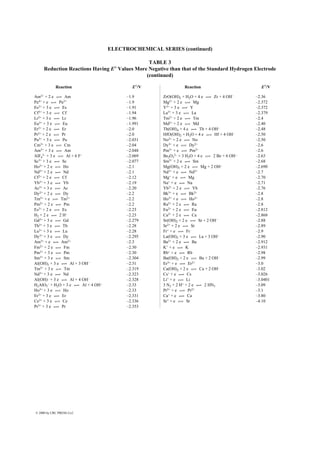 ELECTROCHEMICAL SERIES (continued)
TABLE 3
Reduction Reactions Having E° Values More Negative than that of the Standard Hydrogen Electrode
(continued)
Am2+ + 2 e 1 Am –1.9
Pa4+ + e 1 Pa3+ –1.9
Es3+ + 3 e 1 Es –1.91
Cf3+ + 3 e 1 Cf –1.94
Lr3+ + 3 e 1 Lr –1.96
Eu3+ + 3 e 1 Eu –1.991
Er2+ + 2 e 1 Er –2.0
Pr2+ + 2 e 1 Pr –2.0
Pu3+ + 3 e 1 Pu –2.031
Cm3+ + 3 e 1 Cm –2.04
Am3+ + 3 e 1 Am –2.048
AlF6
3– + 3 e 1 Al + 6 F– –2.069
Sc3+ + 3 e 1 Sc –2.077
Ho2+ + 2 e 1 Ho –2.1
Nd2+ + 2 e 1 Nd –2.1
Cf2+ + 2 e 1 Cf –2.12
Yb3+ + 3 e 1 Yb –2.19
Ac3+ + 3 e 1 Ac –2.20
Dy2+ + 2 e 1 Dy –2.2
Tm3+ + e 1 Tm2+ –2.2
Pm2+ + 2 e 1 Pm –2.2
Es2+ + 2 e 1 Es –2.23
H2 + 2 e 1 2 H– –2.23
Gd3+ + 3 e 1 Gd –2.279
Tb3+ + 3 e 1 Tb –2.28
Lu3+ + 3 e 1 Lu –2.28
Dy3+ + 3 e 1 Dy –2.295
Am3+ + e 1 Am2+ –2.3
Fm2+ + 2 e 1 Fm –2.30
Pm3+ + 3 e 1 Pm –2.30
Sm3+ + 3 e 1 Sm –2.304
Al(OH)3 + 3 e 1 Al + 3 OH– –2.31
Tm3+ + 3 e 1 Tm –2.319
Nd3+ + 3 e 1 Nd –2.323
Al(OH)– + 3 e 1 Al + 4 OH– –2.328
H2AlO3
– + H2O + 3 e 1 Al + 4 OH– –2.33
Ho3+ + 3 e 1 Ho –2.33
Er3+ + 3 e 1 Er –2.331
Ce3+ + 3 e 1 Ce –2.336
Pr3+ + 3 e 1 Pr –2.353
ZrO(OH)2 + H2O + 4 e 1 Zr + 4 OH– –2.36
Mg2+ + 2 e 1 Mg –2.372
Y3+ + 3 e 1 Y –2.372
La3+ + 3 e 1 La –2.379
Tm2+ + 2 e 1 Tm –2.4
Md2+ + 2 e 1 Md –2.40
Th(OH)4 + 4 e 1 Th + 4 OH– –2.48
HfO(OH)2 + H2O + 4 e 1 Hf + 4 OH– –2.50
No2+ + 2 e 1 No –2.50
Dy3+ + e 1 Dy2+ –2.6
Pm3+ + e 1 Pm2+ –2.6
Be2O3
2– + 3 H2O + 4 e 1 2 Be + 6 OH– –2.63
Sm2+ + 2 e 1 Sm –2.68
Mg(OH)2 + 2 e 1 Mg + 2 OH– –2.690
Nd3+ + e 1 Nd2+ –2.7
Mg+ + e 1 Mg –2.70
Na+ + e 1 Na –2.71
Yb2+ + 2 e 1 Yb –2.76
Bk3+ + e 1 Bk2+ –2.8
Ho3+ + e 1 Ho2+ –2.8
Ra2+ + 2 e 1 Ra –2.8
Eu2+ + 2 e 1 Eu –2.812
Ca2+ + 2 e 1 Ca –2.868
Sr(OH)2 + 2 e 1 Sr + 2 OH– –2.88
Sr2+ + 2 e 1 Sr –2.89
Fr+ + e 1 Fr –2.9
La(OH)3 + 3 e 1 La + 3 OH– –2.90
Ba2+ + 2 e 1 Ba –2.912
K+ + e 1 K –2.931
Rb+ + e 1 Rb –2.98
Ba(OH)2 + 2 e 1 Ba + 2 OH– –2.99
Er3+ + e 1 Er2+ –3.0
Ca(OH)2 + 2 e 1 Ca + 2 OH– –3.02
Cs+ + e 1 Cs –3.026
Li+ + e 1 Li –3.0401
3 N2 + 2 H+ + 2 e 1 2 HN3 –3.09
Pr3+ + e 1 Pr2+ –3.1
Ca+ + e 1 Ca –3.80
Sr+ + e 1 Sr –4.10
Reaction E°/V Reaction E°/V
© 2000 by CRC PRESS LLC
 