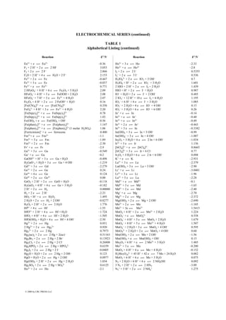 ELECTROCHEMICAL SERIES (continued)
TABLE 1
Alphabetical Listing (continued)
Eu3+ + e 1 Eu2+ –0.36
F2 + 2 H+ + 2 e 1 2 HF 3.053
F2 + 2 e 1 2 F– 2.866
F2O + 2 H+ + 4 e 1 H2O + 2 F– 2.153
Fe2+ + 2 e 1 Fe –0.447
Fe3+ + 3 e 1 Fe –0.037
Fe3+ + e 1 Fe2+ 0.771
2 HFeO4
– + 8 H+ + 6 e 1 Fe2O3 + 5 H2O 2.09
HFeO4
– + 4 H+ + 3 e 1 FeOOH + 2 H2O 2.08
HFeO4
– + 7 H+ + 3 e 1 Fe3+ + 4 H2O 2.07
Fe2O3 + 4 H+ + 2 e 1 2 FeOH+ + H2O 0.16
[Fe(CN)6]3– + e 1 [Fe(CN)6]4– 0.358
FeO4
2– + 8 H+ + 3 e 1 Fe3+ + 4 H2O 2.20
[Fe(bipy)2]3+ + e 1 Fe(bipy)2]2+ 0.78
[Fe(bipy)3]3+ + e 1 Fe(bipy)3]2+ 1.03
Fe(OH)3 + e 1 Fe(OH)2 + OH– –0.56
[Fe(phen)3]3+ + e 1 [Fe(phen)3]2+ 1.147
[Fe(phen)3]3+ + e 1 [Fe(phen)3]2+ (1 molar H2SO4) 1.06
[Ferricinium]+ + e 1 ferrocene 0.400
Fm3++ e 1 Fm2+ –1.1
Fm3+ + 3 e 1 Fm –1.89
Fm2+ + 2 e 1 Fm –2.30
Fr+ + e 1 Fr –2.9
Ga3+ + 3 e 1 Ga –0.549
Ga+ + e 1 Ga –0.2
GaOH2+ + H+ + 3 e 1 Ga + H2O –0.498
H2GaO–
3 + H2O + 3 e 1 Ga + 4 OH– –1.219
Gd3+ + 3 e 1 Gd –2.279
Ge2+ + 2 e 1 Ge 0.24
Ge4+ + 4 e 1 Ge 0.124
Ge4+ + 2 e 1 Ge2+ 0.00
GeO2 + 2 H+ + 2 e 1 GeO + H2O –0.118
H2GeO3 + 4 H+ + 4 e 1 Ge + 3 H2O –0.182
2 H+ + 2 e 1 H2 0.00000
H2 + 2 e 1 2 H– –2.23
HO2 + H+ + e 1 H2O2 1.495
2 H2O + 2 e 1 H2 + 2 OH– –0.8277
H2O2 + 2 H+ + 2 e 1 2 H2O 1.776
Hf4+ + 4 e 1 Hf –1.55
HfO2+ + 2 H+ + 4 e 1 Hf + H2O –1.724
HfO2 + 4 H+ + 4 e 1 Hf + 2 H2O –1.505
HfO(OH)2 + H2O + 4 e 1 Hf + 4 OH– –2.50
Hg2+ + 2 e 1 Hg 0.851
2 Hg2+ + 2 e 1 Hg2
2+ 0.920
Hg2
2+ + 2 e 1 2 Hg 0.7973
Hg2(ac)2 + 2 e 1 2 Hg + 2(ac)– 0.51163
Hg2Br2 + 2 e 1 2 Hg + 2 Br– 0.13923
Hg2Cl2 + 2 e 1 2 Hg + 2 Cl– 0.26808
Hg2HPO4 + 2 e 1 2 Hg + HPO4
2– 0.6359
Hg2I2 + 2 e 1 2 Hg + 2 I– –0.0405
Hg2O + H2O + 2 e 1 2 Hg + 2 OH– 0.123
HgO + H2O + 2 e 1 Hg + 2 OH– 0.0977
Hg(OH)2 + 2 H+ + 2 e 1 Hg + 2 H2O 1.034
Hg2SO4 + 2 e 1 2 Hg + SO4
2– 0.6125
Ho2+ + 2 e 1 Ho –2.1
Ho3+ + 3 e 1 Ho –2.33
Ho3+ + e 1 Ho2+ –2.8
I2 + 2 e 1 2 I– 0.5355
I3
– + 2 e 1 3 I– 0.536
H3IO6
2– + 2 e 1 IO–
3 + 3 OH– 0.7
H5IO6 + H+ + 2 e 1 IO3
– + 3 H2O 1.601
2 HIO + 2 H+ + 2 e 1 I2 + 2 H2O 1.439
HIO + H+ + 2 e 1 I– + H2O 0.987
IO– + H2O + 2 e 1 I– + 2 OH– 0.485
2 IO3
– + 12 H+ + 10 e 1 I2 + 6 H2O 1.195
IO3
– + 6 H+ + 6 e 1 I– + 3 H2O 1.085
IO3
– + 2 H2O + 4 e 1 IO– + 4 OH– 0.15
IO3
– + 3 H2O + 6 e 1 IO– + 6 OH– 0.26
In+ + e 1 In –0.14
In2+ + e 1 In+ –0.40
In3+ + e 1 In2+ –0.49
In3+ + 2 e 1 In+ –0.443
In3+ + 3 e 1 In –0.3382
In(OH)3 + 3 e 1 In + 3 OH– –0.99
In(OH)4
– + 3 e 1 In + 4 OH– –1.007
In2O3 + 3 H2O + 6 e 1 2 In + 6 OH– –1.034
Ir3+ + 3 e 1 Ir 1.156
[IrCl6]2– + e 1 [IrCl6]3– 0.8665
[IrCl6]3– + 3 e 1 Ir + 6 Cl– 0.77
Ir2O3 + 3 H2O + 6 e 1 2 Ir + 6 OH– 0.098
K+ + e 1 K –2.931
La3+ + 3 e 1 La –2.379
La(OH)3 + 3 e 1 La + 3 OH– –2.90
Li+ + e 1 Li –3.0401
Lr3+ + 3 e 1 Lr –1.96
Lu3+ + 3 e 1 Lu –2.28
Md3+ + e 1 Md2+ –0.1
Md3+ + 3 e 1 Md –1.65
Md2+ + 2 e 1 Md –2.40
Mg+ + e 1 Mg –2.70
Mg2+ + 2 e 1 Mg –2.372
Mg(OH)2 + 2 e 1 Mg + 2 OH– –2.690
Mn2+ + 2 e 1 Mn –1.185
Mn3+ + 3e 1 Mn2+ 1.5415
MnO2 + 4 H+ + 2 e 1 Mn2+ + 2 H2O 1.224
MnO4
– + e 1 MnO4
2– 0.558
MnO4
– + 4 H+ + 3 e 1 MnO2 + 2 H2O 1.679
MnO4
– + 8 H+ + 5 e 1 Mn2+ + 4 H2O 1.507
MnO4
– + 2 H2O + 3 e 1 MnO2 + 4 OH– 0.595
MnO4
2– + 2 H2O + 2 e 1 MnO2 + 4 OH– 0.60
Mn(OH)2 + 2 e 1 Mn + 2 OH– –1.56
Mn(OH)3 + e 1 Mn(OH)2 + OH– 0.15
Mn2O3 + 6 H+ + e 1 2 Mn2+ + 3 H2O 1.485
Mo3+ + 3 e 1 Mo –0.200
MoO2 + 4 H+ + 4 e 1 Mo + 4 H2O –0.152
H3Mo7O24
3– + 45 H+ + 42 e 1 7 Mo + 24 H2O 0.082
MoO3 + 6 H+ + 6 e 1 Mo + 3 H2O 0.075
N2 + 2 H2O + 6 H+ + 6 e 1 2 NH4OH 0.092
3 N2 + 2 H+ + 2 e 1 2 HN3 –3.09
N5
+ + 3 H+ + 2 e 1 2 NH4
+ 1.275
Reaction E°/VReaction E°/V
© 2000 by CRC PRESS LLC
 