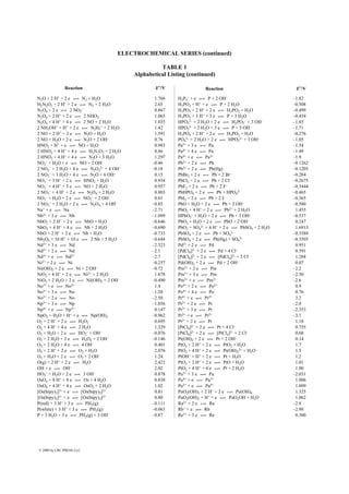 ELECTROCHEMICAL SERIES (continued)
TABLE 1
Alphabetical Listing (continued)
N2O + 2 H+ + 2 e 1 N2 + H2O 1.766
H2N2O2 + 2 H+ + 2 e 1 N2 + 2 H2O 2.65
N2O4 + 2 e 1 2 NO2
– 0.867
N2O4 + 2 H+ + 2 e 1 2 NHO2 1.065
N2O4 + 4 H+ + 4 e 1 2 NO + 2 H2O 1.035
2 NH3OH+ + H+ + 2 e 1 N2H5
+ + 2 H2O 1.42
2 NO + 2 H+ + 2 e 1 N2O + H2O 1.591
2 NO + H2O + 2 e 1 N2O + 2 OH– 0.76
HNO2 + H+ + e 1 NO + H2O 0.983
2 HNO2 + 4 H+ + 4 e 1 H2N2O2 + 2 H2O 0.86
2 HNO2 + 4 H+ + 4 e 1 N2O + 3 H2O 1.297
NO2
– + H2O + e 1 NO + 2 OH– –0.46
2 NO2
– + 2 H2O + 4 e 1 N2O2
2– + 4 OH– –0.18
2 NO2
– + 3 H2O + 4 e 1 N2O + 6 OH– 0.15
NO3
– + 3 H+ + 2 e 1 HNO2 + H2O 0.934
NO3
– + 4 H+ + 3 e 1 NO + 2 H2O 0.957
2 NO3
– + 4 H+ + 2 e 1 N2O4 + 2 H2O 0.803
NO3
– + H2O + 2 e 1 NO2
– + 2 OH– 0.01
2 NO3
– + 2 H2O + 2 e 1 N2O4 + 4 OH– –0.85
Na+ + e 1 Na –2.71
Nb3+ + 3 e 1 Nb –1.099
NbO2 + 2 H+ + 2 e 1 NbO + H2O –0.646
NbO2 + 4 H+ + 4 e 1 Nb + 2 H2O –0.690
NbO + 2 H+ + 2 e 1 Nb + H2O –0.733
Nb2O5 + 10 H+ + 10 e 1 2 Nb + 5 H2O –0.644
Nd3+ + 3 e 1 Nd –2.323
Nd2+ + 2 e 1 Nd –2.1
Nd3+ + e 1 Nd2+ –2.7
Ni2+ + 2 e 1 Ni –0.257
Ni(OH)2 + 2 e 1 Ni + 2 OH– –0.72
NiO2 + 4 H+ + 2 e 1 Ni2+ + 2 H2O 1.678
NiO2 + 2 H2O + 2 e 1 Ni(OH)2 + 2 OH– –0.490
No3+ + e 1 No2+ 1.4
No3+ + 3 e 1 No –1.20
No2+ + 2 e 1 No –2.50
Np3+ + 3 e 1 Np –1.856
Np4+ + e 1 Np3+ 0.147
NpO2 + H2O + H+ + e 1 Np(OH)3 –0.962
O2 + 2 H+ + 2 e 1 H2O2 0.695
O2 + 4 H+ + 4 e 1 2 H2O 1.229
O2 + H2O + 2 e 1 HO2
– + OH– –0.076
O2 + 2 H2O + 2 e 1 H2O2 + 2 OH– –0.146
O2 + 2 H2O + 4 e 1 4 OH– 0.401
O3 + 2 H+ + 2 e 1 O2 + H2O 2.076
O3 + H2O + 2 e 1 O2 + 2 OH– 1.24
O(g) + 2 H+ + 2 e 1 H2O 2.421
OH + e 1 OH– 2.02
HO2
– + H2O + 2 e 1 3 OH– 0.878
OsO4 + 8 H+ + 8 e 1 Os + 4 H2O 0.838
OsO4 + 4 H+ + 4 e 1 OsO2 + 2 H2O 1.02
[Os(bipy)2]3+ + e 1 [Os(bipy)2]2+ 0.81
[Os(bipy)3]3+ + e 1 [Os(bipy)3]2+ 0.80
P(red) + 3 H+ + 3 e 1 PH3(g) –0.111
P(white) + 3 H+ + 3 e 1 PH3(g) –0.063
P + 3 H2O + 3 e 1 PH3(g) + 3 OH– –0.87
H2P2
– + e 1 P + 2 OH– –1.82
H3PO2 + H+ + e 1 P + 2 H2O –0.508
H3PO3 + 2 H+ + 2 e 1 H3PO2 + H2O –0.499
H3PO3 + 3 H+ + 3 e 1 P + 3 H2O –0.454
HPO3
2– + 2 H2O + 2 e 1 H2PO2
– + 3 OH– –1.65
HPO3
2– + 2 H2O + 3 e 1 P + 5 OH– –1.71
H3PO4 + 2 H+ + 2 e 1 H3PO3 + H2O –0.276
PO4
3– + 2 H2O + 2 e 1 HPO3
2– + 3 OH– –1.05
Pa3+ + 3 e 1 Pa –1.34
Pa4+ + 4 e 1 Pa –1.49
Pa4+ + e 1 Pa3+ –1.9
Pb2+ + 2 e 1 Pb –0.1262
Pb2+ + 2 e 1 Pb(Hg) –0.1205
PbBr2 + 2 e 1 Pb + 2 Br– –0.284
PbCl2 + 2 e 1 Pb + 2 Cl– –0.2675
PbF2 + 2 e 1 Pb + 2 F– –0.3444
PbHPO4 + 2 e 1 Pb + HPO4
2– –0.465
PbI2 + 2 e 1 Pb + 2 I– –0.365
PbO + H2O + 2 e 1 Pb + 2 OH– –0.580
PbO2 + 4 H+ + 2 e 1 Pb2+ + 2 H2O 1.455
HPbO2
– + H2O + 2 e 1 Pb + 3 OH– –0.537
PbO2 + H2O + 2 e 1 PbO + 2 OH– 0.247
PbO2 + SO4
2– + 4 H+ + 2 e 1 PbSO4 + 2 H2O 1.6913
PbSO4 + 2 e 1 Pb + SO4
2– –0.3588
PbSO4 + 2 e 1 Pb(Hg) + SO4
2– –0.3505
Pd2+ + 2 e 1 Pd 0.951
[PdCl4]2– + 2 e 1 Pd + 4 Cl– 0.591
[PdCl6]2– + 2 e 1 [PdCl4]2– + 2 Cl– 1.288
Pd(OH)2 + 2 e 1 Pd + 2 OH– 0.07
Pm2+ + 2 e 1 Pm –2.2
Pm3+ + 3 e 1 Pm –2.30
Pm3+ + e 1 Pm2+ –2.6
Po4+ + 2 e 1 Po2+ 0.9
Po4+ + 4 e 1 Po 0.76
Pr4+ + e 1 Pr3+ 3.2
Pr2+ + 2 e 1 Pr –2.0
Pr3+ + 3 e 1 Pr –2.353
Pr3+ + e 1 Pr2+ –3.1
Pt2+ + 2 e 1 Pt 1.18
[PtCl4]2– + 2 e 1 Pt + 4 Cl– 0.755
[PtCl6]2– + 2 e 1 [PtCl4]2– + 2 Cl– 0.68
Pt(OH)2 + 2 e 1 Pt + 2 OH– 0.14
PtO3 + 2 H+ + 2 e 1 PtO2 + H2O 1.7
PtO3 + 4 H+ + 2 e 1 Pt(OH)2
2+ + H2O 1.5
PtOH+ + H+ + 2 e 1 Pt + H2O 1.2
PtO2 + 2 H+ + 2 e 1 PtO + H2O 1.01
PtO2 + 4 H+ + 4 e 1 Pt + 2 H2O 1.00
Pu3+ + 3 e 1 Pu –2.031
Pu4+ + e 1 Pu3+ 1.006
Pu5+ + e 1 Pu4+ 1.099
PuO2(OH)2 + 2 H+ + 2 e 1 Pu(OH)4 1.325
PuO2(OH)2 + H+ + e 1 PuO2OH + H2O 1.062
Ra2+ + 2 e 1 Ra –2.8
Rb+ + e 1 Rb –2.98
Re3+ + 3 e 1 Re 0.300
Reaction E°/V Reaction E°/V
© 2000 by CRC PRESS LLC
 