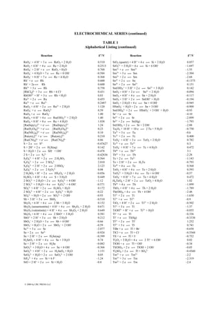 ELECTROCHEMICAL SERIES (continued)
TABLE 1
Alphabetical Listing (continued)
ReO4
– + 4 H+ + 3 e 1 ReO2 + 2 H2O 0.510
ReO2 + 4 H+ + 4 e 1 Re + 2 H2O 0.2513
ReO4
– + 2 H+ + e 1 ReO3 + H2O 0.768
ReO4
– + 4 H2O + 7 e 1 Re + 8 OH– –0.584
ReO4
– + 8 H+ + 7 e 1 Re + 4 H2O 0.368
Rh+ + e 1 Rh 0.600
Rh+ + 2e1 Rh 0.600
Rh3+ + 3 e 1 Rh 0.758
[RhCl6]3– + 3 e 1 Rh + 6 Cl– 0.431
RhOH2+ + H+ + 3 e 1 Rh + H2O 0.83
Ru2+ + 2 e 1 Ru 0.455
Ru3+ + e 1 Ru2+ 0.2487
RuO2 + 4 H+ + 2 e 1 Ru2+ + 2 H2O 1.120
RuO4
– + e 1 RuO4
2– 0.59
RuO4 + e 1 RuO4
– 1.00
RuO4 + 6 H+ + 4 e 1 Ru(OH)2
2+ + 2 H2O 1.40
RuO4 + 8 H+ + 8 e 1 Ru + 4 H2O 1.038
[Ru(bipy)3)3+ + e–1 [Ru(bipy)3]2+ 1.24
[Ru(H2O)6]3+ + e–1 [Ru(H2O)6]2+ 0.23
[Ru(NH3)6]3+ + e–1 [Ru(NH3)6]2+ 0.10
[Ru(en)3]3+ + e –1 [Ru(en)3]2+ 0.210
[Ru(CN)6]3– + e–1 [Ru(CN)6]4– 0.86
S + 2 e 1 S2– –0.47627
S + 2H+ + 2 e 1 H2S(aq) 0.142
S + H2O + 2 e 1 SH– + OH– –0.478
2 S + 2 e 1 S2
2– –0.42836
S2O6
2– + 4 H+ + 2 e 1 2 H2SO3 0.564
S2O8
2– + 2 e 1 2 SO4
2– 2.010
S2O8
2– + 2 H+ + 2 e 1 2 HSO4
– 2.123
S4O6
2– + 2 e 1 2 S2O3
2– 0.08
2 H2SO3 + H+ + 2 e 1 HS2O4
– + 2 H2O –0.056
H2SO3 + 4 H+ + 4 e 1 S + 3 H2O 0.449
2 SO3
2– + 2 H2O + 2 e 1 S2O4
2– + 4 OH– –1.12
2 SO3
2– + 3 H2O + 4 e 1 S2O3
2– + 6 OH– –0.571
SO4
2– + 4 H+ + 2 e 1 H2SO3 + H2O 0.172
2 SO4
2– + 4 H+ + 2 e 1 S2O6
2– + H2O –0.22
SO4
2– + H2O + 2 e 1 SO3
2– + 2 OH– –0.93
Sb + 3 H+ + 3 e 1 SbH3 –0.510
Sb2O3 + 6 H+ + 6 e 1 2 Sb + 3 H2O 0.152
Sb2O5 (senarmontite) + 4 H+ + 4 e 1 Sb2O3 + 2 H2O 0.671
Sb2O5 (valentinite) + 4 H+ + 4 e 1 Sb2O3 + 2 H2O 0.649
Sb2O5 + 6 H+ + 4 e 1 2 SbO+ + 3 H2O 0.581
SbO+ + 2 H+ + 3 e 1 Sb + 2 H2O 0.212
SbO2
– + 2 H2O + 3 e 1 Sb + 4 OH– –0.66
SbO3
– + H2O + 2 e 1 SbO2
– + 2 OH– –0.59
Sc3+ + 3 e 1 Sc –2.077
Se + 2 e 1 Se2– –0.924
Se + 2 H+ + 2 e 1 H2Se(aq) –0.399
H2SeO3 + 4 H+ + 4 e 1 Se + 3 H2O 0.74
Se + 2 H+ + 2 e 1 H2Se –0.082
SeO3
2– + 3 H2O + 4 e 1 Se + 6 OH– –0.366
SeO4
2– + 4 H+ + 2 e 1 H2SeO3 + H2O 1.151
SeO4
2– + H2O + 2 e 1 SeO3
2– + 2 OH– 0.05
SiF6
2– + 4 e 1 Si + 6 F– –1.24
SiO + 2 H+ + 2 e 1 Si + H2O –0.8
SiO2 (quartz) + 4 H+ + 4 e 1 Si + 2 H2O 0.857
SiO3
2– + 3 H2O + 4 e 1 Si + 6 OH– –1.697
Sm3+ + e 1 Sm2+ –1.55
Sm3+ + 3 e 1 Sm –2.304
Sm2+ + 2 e 1 Sm –2.68
Sn2+ + 2 e 1 Sn –0.1375
Sn4+ + 2 e 1 Sn2+ 0.151
Sn(OH)3
+ + 3 H+ + 2 e 1 Sn2+ + 3 H2O 0.142
SnO2 + 4 H+ + 2 e–1 Sn2+ + 2 H2O –0.094
SnO2 + 4 H+ + 4 e 1 Sn + 2 H2O –0.117
SnO2 + 3 H+ + 2 e 1 SnOH+ + H2O –0.194
SnO2 + 2 H2O + 4 e 1 Sn + 4 OH– –0.945
HSnO2
– + H2O + 2 e 1 Sn + 3 OH– –0.909
Sn(OH)6
2– + 2 e 1 HSnO2
– + 3 OH– + H2O –0.93
Sr+ + e 1 Sr –4.10
Sr2+ + 2 e 1 Sr –2.899
Sr2+ + 2 e 1 Sr(Hg) –1.793
Sr(OH)2 + 2 e 1 Sr + 2 OH– –2.88
Ta2O5 + 10 H+ + 10 e 1 2 Ta + 5 H2O –0.750
Ta3+ + 3 e 1 Ta –0.6
Tc2+ + 2 e 1 Tc 0.400
TcO4
– + 4 H+ + 3 e 1 TcO2 + 2 H2O 0.782
Tc3+ + e 1 Tc2+ 0.3
TcO4
– + 8 H+ + 7 e 1 Tc + 4 H2O 0.472
Tb4+ + e 1 Tb3+ 3.1
Tb3+ + 3 e 1 Tb –2.28
Te + 2 e 1 Te2– –1.143
Te + 2 H+ + 2 e 1 H2Te –0.793
Te4+ + 4 e 1 Te 0.568
TeO2 + 4 H+ + 4 e 1 Te + 2 H2O 0.593
TeO3
2– + 3 H2O + 4 e 1 Te + 6 OH– –0.57
TeO4
– + 8 H+ + 7 e 1 Te + 4 H2O 0.472
H6TeO6 + 2 H+ + 2 e 1 TeO2 + 4 H2O 1.02
Th4+ + 4 e 1 Th –1.899
ThO2 + 4 H+ + 4 e 1 Th + 2 H2O –1.789
Th(OH)4 + 4 e 1 Th + 4 OH– –2.48
Ti2+ + 2 e 1 Ti –1.630
Ti3+ + e 1 Ti2+ –0.9
TiO2 + 4 H+ + 2 e 1 Ti2+ + 2 H2O –0.502
Ti3+ + 3 e 1 Ti –1.37
TiOH3+ + H+ + e 1 Ti3+ + H2O –0.055
Tl+ + e 1 Tl –0.336
Tl+ + e 1 Tl(Hg) –0.3338
Tl3+ + 2 e 1 Tl+ 1.252
Tl3+ + 3 e 1 Tl 0.741
TlBr + e 1 Tl + Br– –0.658
TlCl + e 1 Tl + Cl– –0.5568
TlI + e 1 Tl + I– –0.752
Tl2O3 + 3 H2O + 4 e 1 2 Tl+ + 6 OH– 0.02
TlOH + e 1 Tl + OH– –0.34
Tl(OH)3 + 2 e 1 TlOH + 2 OH– –0.05
Tl2SO4 + 2 e 1 Tl + SO4
2– –0.4360
Tm3+ + e 1 Tm2+ –2.2
Tm3+ + 3 e 1 Tm –2.319
Tm2+ + 2 e 1 Tm –2.4
Reaction E°/VReaction E°/V
© 2000 by CRC PRESS LLC
 