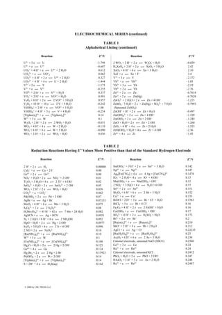 ELECTROCHEMICAL SERIES (continued)
U3+ + 3 e 1 U –1.798
U4+ + e 1 U3+ –0.607
UO2
+ + 4 H+ + e 1 U4+ + 2 H2O 0.612
UO2
2+ + e 1 UO+
2 0.062
UO2
2+ + 4 H+ + 2 e 1 U4+ + 2 H2O 0.327
UO2
2+ + 4 H+ + 6 e 1 U + 2 H2O –1.444
V2+ + 2 e 1 V –1.175
V3+ + e 1 V2+ –0.255
VO2+ + 2 H+ + e 1 V3+ + H2O 0.337
VO2
+ + 2 H+ + e 1 VO2+ + H2O 0.991
V2O5 + 6 H+ + 2 e 1 2 VO2+ + 3 H2O 0.957
V2O5 + 10 H+ + 10 e 1 2 V + 5 H2O –0.242
V(OH)4
+ + 2 H+ + e 1 VO2+ + 3 H2O 1.00
V(OH)4
+ + 4 H+ + 5 e 1 V + 4 H2O –0.254
[V(phen)3]3+ + e 1 [V(phen)3]2+ 0.14
W3+ + 3 e 1 W 0.1
W2O5 + 2 H+ + 2 e 1 2 WO2 + H2O –0.031
WO2 + 4 H+ + 4 e 1 W + 2 H2O –0.119
WO3 + 6 H+ + 6 e 1 W + 3 H2O –0.090
WO3 + 2 H+ + 2 e 1 WO2 + H2O 0.036
2 WO3 + 2 H+ + 2 e 1 W2O5 + H2O –0.029
H4XeO6 + 2 H+ + 2 e 1 XeO3 + 3 H2O 2.42
XeO3 + 6 H+ + 6 e 1 Xe + 3 H2O 2.10
XeF + e 1 Xe + F– 3.4
Y3+ + 3 e 1 Y –2.372
Yb3+ + e 1 Yb2+ –1.05
Yb3+ + 3 e 1 Yb –2.19
Yb2+ + 2 e 1 Yb –2.76
Zn2+ + 2 e 1 Zn –0.7618
Zn2+ + 2 e 1 Zn(Hg) –0.7628
ZnO2
2– + 2 H2O + 2 e 1 Zn + 4 OH– –1.215
ZnSO4 ⋅ 7 H2O + 2 e = Zn(Hg) + SO4
2– + 7 H2O –0.7993
(Saturated ZnSO4)
ZnOH+ + H+ + 2 e 1 Zn + H2O –0.497
Zn(OH)4
2– + 2 e 1 Zn + 4 OH– –1.199
Zn(OH)2 + 2 e 1 Zn + 2 OH– –1.249
ZnO + H2O + 2 e 1 Zn + 2 OH– –1.260
ZrO2 + 4 H+ + 4 e 1 Zr + 2 H2O –1.553
ZrO(OH)2 + H2O + 4 e 1 Zr + 4 OH– –2.36
Zr4+ + 4 e 1 Zr –1.45
TABLE 1
Alphabetical Listing (continued)
TABLE 2
Reduction Reactions Having E° Values More Positive than that of the Standard Hydrogen Electrode
Reaction E°/V
2 H+ + 2 e 1 H2 0.00000
CuI2
– + e 1 Cu + 2 I– 0.00
Ge4+ + 2 e 1 Ge2+ 0.00
NO3
– + H2O + 2 e 1 NO2
– + 2 OH– 0.01
Tl2O3 + 3 H2O + 4 e 1 2 Tl+ + 6 OH– 0.02
SeO4
2– + H2O + 2 e 1 SeO3
2– + 2 OH– 0.05
WO3 + 2 H+ + 2 e 1 WO2 + H2O 0.036
UO2
2+ + e = UO2
+ 0.062
Pd(OH)2 + 2 e 1 Pd + 2 OH– 0.07
AgBr + e 1 Ag + Br– 0.07133
MoO3 + 6 H+ + 6 e 1 Mo + 3 H2O 0.075
S4O6
2– + 2 e 1 2 S2O3
2– 0.08
H3Mo7O24
3– + 45 H+ + 42 e 1 7 Mo + 24 H2O 0.082
AgSCN + e 1 Ag + SCN– 0.8951
N2 + 2 H2O + 6 H+ + 6 e 1 2 NH4OH 0.092
HgO + H2O + 2 e 1 Hg + 2 OH– 0.0977
Ir2O3 + 3 H2O + 6 e 1 2 Ir + 6 OH– 0.098
2 NO + 2 e 1 N2O2
2– 0.10
[Ru(NH3)6]3+ + e 1 [Ru(NH3)6]2+ 0.10
W3+ + 3 e 1 W 0.1
[Co(NH3)6]3+ + e 1 [Co(NH3)6]2+ 0.108
Hg2O + H2O + 2 e 1 2 Hg + 2 OH– 0.123
Ge4+ + 4 e 1 Ge 0.124
Hg2Br2 + 2 e 1 2 Hg + 2 Br– 0.13923
Pt(OH)2 + 2 e 1 Pt + 2 OH– 0.14
[V(phen)3]3+ + e 1 [V(phen)3]2+ 0.14
S + 2H+ + 2 e 1 H2S(aq) 0.142
Sn(OH)3
+ + 3 H+ + 2 e 1 Sn2+ + 3 H2O 0.142
Np4+ + e 1 Np3+ 0.147
Ag4[Fe(CN)6] + 4 e 1 4 Ag + [Fe(CN)6]4– 0.1478
IO3
– + 2 H2O + 4 e 1 IO– + 4 OH– 0.15
Mn(OH)3 + e 1 Mn(OH)2 + OH– 0.15
2 NO2
– + 3 H2O + 4 e 1 N2O + 6 OH– 0.15
Sn4+ + 2 e 1 Sn2+ 0.151
Sb2O3 + 6 H+ + 6 e 1 2 Sb + 3 H2O 0.152
Cu2+ + e 1 Cu+ 0.153
BiOCl + 2 H+ + 3 e 1 Bi + Cl– + H2O 0.1583
BiCl4
– + 3 e 1 Bi + 4 Cl– 0.16
Fe2O3 + 4 H+ + 2 e 1 2 FeOH+ + H2O 0.16
Co(OH)3 + e 1 Co(OH)2 + OH– 0.17
SO4
2– + 4 H+ + 2 e 1 H2SO3 + H2O 0.172
Bi3+ + 2 e 1 Bi+ 0.2
[Ru(en)3]3+ + e 1 [Ru(en)3]2+ 0.210
SbO+ + 2 H+ + 3 e 1 Sb + 2 H2O 0.212
AgCl + e 1 Ag + Cl– 0.22233
[Ru(H2O)6]3+ + e 1 [Ru(H2O)6]2+ 0.23
As2O3 + 6 H+ + 6 e 1 2 As + 3 H2O 0.234
Calomel electrode, saturated NaCl (SSCE) 0.2360
Ge2+ + 2 e 1 Ge 0.24
Ru3+ + e 1 Ru2+ 0.24
Calomel electrode, saturated KCl 0.2412
PbO2 + H2O + 2 e 1 PbO + 2 OH– 0.247
HAsO2 + 3 H+ + 3 e 1 As + 2 H2O 0.248
Ru3+ + e 1 Ru2+ 0.2487
Reaction E°/V Reaction E°/V
Reaction E°/V
© 2000 by CRC PRESS LLC
 