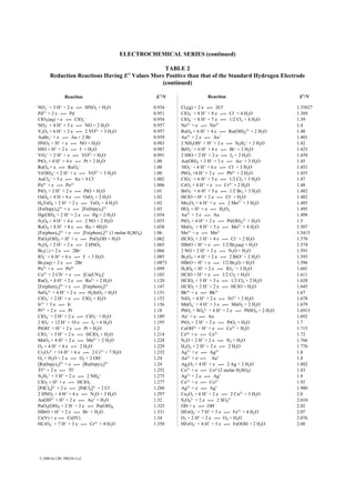 ELECTROCHEMICAL SERIES (continued)
TABLE 2
Reduction Reactions Having E° Values More Positive than that of the Standard Hydrogen Electrode
(continued)
NO3
– + 3 H+ + 2 e 1 HNO2 + H2O 0.934
Pd2+ + 2 e 1 Pd 0.951
ClO2(aq) + e 1 ClO2
– 0.954
NO3
– + 4 H+ + 3 e 1 NO + 2 H2O 0.957
V2O5 + 6 H+ + 2 e 1 2 VO2+ + 3 H2O 0.957
AuBr2
– + e 1 Au + 2 Br– 0.959
HNO2 + H+ + e 1 NO + H2O 0.983
HIO + H+ + 2 e 1 I– + H2O 0.987
VO2
+ + 2 H+ + e 1 VO2+ + H2O 0.991
PtO2 + 4 H+ + 4 e 1 Pt + 2 H2O 1.00
RuO4 + e 1 RuO4
– 1.00
V(OH)4
+ + 2 H+ + e 1 VO2+ + 3 H2O 1.00
AuCl4
– + 3 e 1 Au + 4 Cl– 1.002
Pu4+ + e 1 Pu3+ 1.006
PtO2 + 2 H+ + 2 e 1 PtO + H2O 1.01
OsO4 + 4 H + 4 e 1 OsO2 + 2 H2O 1.02
H6TeO6 + 2 H+ + 2 e 1 TeO2 + 4 H2O 1.02
[Fe(bipy)3]3+ + e 1 [Fe(bipy)3]2+ 1.03
Hg(OH)2 + 2 H+ + 2 e 1 Hg + 2 H2O 1.034
N2O4 + 4 H+ + 4 e 1 2 NO + 2 H2O 1.035
RuO4 + 8 H+ + 8 e 1 Ru + 4H2O 1.038
[Fe(phen)3]3+ + e 1 [Fe(phen)3]2+ (1 molar H2SO4) 1.06
PuO2(OH)2 + H+ + e 1 PuO2OH + H2O 1.062
N2O4 + 2 H+ + 2 e 1 2 HNO2 1.065
Br2(l) + 2 e 1 2Br– 1.066
IO3
– + 6 H+ + 6 e 1 I– + 3 H2O 1.085
Br2(aq) + 2 e 1 2Br– 1.0873
Pu5+ + e 1 Pu4+ 1.099
Cu2+ + 2 CN– + e 1 [Cu(CN)2]– 1.103
RuO2 + 4 H+ + 2 e 1 Ru2+ + 2 H2O 1.120
[Fe(phen)3]3+ + e 1 [Fe(phen)3]2+ 1.147
SeO4
2– + 4 H+ + 2 e 1 H2SeO3 + H2O 1.151
ClO3
– + 2 H+ + e 1 ClO2 + H2O 1.152
Ir3+ + 3 e 1 Ir 1.156
Pt2+ + 2 e 1 Pt 1.18
ClO4
– + 2 H+ + 2 e 1 ClO3
– + H2O 1.189
2 IO3
– + 12 H+ + 10 e 1 I2 + 6 H2O 1.195
PtOH+ + H+ + 2 e 1 Pt + H2O 1.2
ClO3
– + 3 H+ + 2 e 1 HClO2 + H2O 1.214
MnO2 + 4 H+ + 2 e 1 Mn2+ + 2 H2O 1.224
O2 + 4 H+ + 4 e 1 2 H2O 1.229
Cr2O7
2– + 14 H+ + 6 e 1 2 Cr3+ + 7 H2O 1.232
O3 + H2O + 2 e 1 O2 + 2 OH– 1.24
[Ru(bipy)3]3+ + e 1 [Ru(bipy)3]2+ 1.24
Tl3+ + 2 e 1 Tl+ 1.252
N2H5
+ + 3 H+ + 2 e 1 2 NH4
+ 1.275
ClO2 + H+ + e 1 HClO2 1.277
[PdCl6]2– + 2 e 1 [PdCl4]2– + 2 Cl– 1.288
2 HNO2 + 4 H+ + 4 e 1 N2O + 3 H2O 1.297
AuOH2+ + H+ + 2 e 1 Au+ + H2O 1.32
PuO2(OH)2 + 2 H– + 2 e 1 Pu(OH)4 1.325
HBrO + H+ + 2 e 1 Br– + H2O 1.331
Cr(V) + e 1 Cr(IV) 1.34
HCrO4
– + 7 H+ + 3 e 1 Cr3+ + 4 H2O 1.350
Cl2(g) + 2 e 1 2Cl– 1.35827
ClO4
– + 8 H+ + 8 e 1 Cl– + 4 H2O 1.389
ClO4
– + 8 H+ + 7 e 1 1/2 Cl2 + 4 H2O 1.39
No3+ + e 1 No2+ 1.4
RuO4 + 6 H+ + 4 e 1 Ru(OH)2
2+ + 2 H2O 1.40
Au3+ + 2 e 1 Au+ 1.401
2 NH3OH+ + H+ + 2 e 1 N2H5
+ + 2 H2O 1.42
BrO3
– + 6 H+ + 6 e 1 Br– + 3 H2O 1.423
2 HIO + 2 H+ + 2 e 1 I2 + 2 H2O 1.439
Au(OH)3 + 3 H+ + 3 e 1 Au– + 3 H2O 1.45
3IO3
– + 6 H+ + 6 e 1 Cl– + 3 H2O 1.451
PbO2 +4 H+ + 2 e 1 Pb2+ + 2 H2O 1.455
ClO3
– + 6 H+ + 5 e 1 1/2 Cl2 + 3 H2O 1.47
CrO2 + 4 H+ + e 1 Cr3+ + 2 H2O 1.48
BrO3
– + 6 H+ + 5 e 1 1/2 Br2 + 3 H2O 1.482
HClO + H+ + 2 e 1 Cl– + H2O 1.482
Mn2O3 + 6 H+ + e 1 2 Mn2+ + 3 H2O 1.485
HO2 + H+ + e 1 H2O2 1.495
Au3+ + 3 e 1 Au 1.498
PtO3 + 4 H+ + 2 e 1 Pt(OH)2
2+ + H2O 1.5
MnO4
– + 8 H+ + 5 e 1 Mn2+ + 4 H2O 1.507
Mn3+ + e 1 Mn2– 1.5415
HClO2 + 3 H+ + 4 e 1 Cl– + 2 H2O 1.570
HBrO + H+ + e 1 1/2 Br2(aq) + H2O 1.574
2 NO + 2 H+ + 2 e 1 N2O + H2O 1.591
Bi2O4 + 4 H+ + 2 e 1 2 BiO+ + 2 H2O 1.593
HBrO + H+ + e 1 1/2 Br2(l) + H2O 1.596
H5IO6 + H+ + 2 e 1 IO3
– + 3 H2O 1.601
HClO + H+ + e 1 1/2 Cl2 + H2O 1.611
HClO2 + 3 H+ + 3 e 1 1/2 Cl2 + 2 H2O 1.628
HClO2 + 2 H+ + 2 e 1 HClO + H2O 1.645
Bk4+ + e 1 Bk3+ 1.67
NiO2 + 4 H+ + 2 e 1 Ni2+ + 2 H2O 1.678
MnO4
– + 4 H+ + 3 e 1 MnO2 + 2 H2O 1.679
PbO2 + SO4
2– + 4 H+ + 2 e 1 PbSO4 + 2 H2O 1.6913
Au+ + e 1 Au 1.692
PtO3 + 2 H+ + 2 e 1 PtO2 + H2O 1.7
CeOH3+ + H+ + e 1 Ce3+ + H2O 1.715
Ce4+ + e 1 Ce3+ 1.72
N2O + 2 H+ + 2 e 1 N2 + H2O 1.766
H2O2 + 2 H+ + 2 e 1 2 H2O 1.776
Ag3+ + e 1 Ag2+ 1.8
Au2+ + e–1 Au+ 1.8
Ag2O2 + 4 H+ + e 1 2 Ag + 2 H2O 1.802
Co3+ + e 1 Co2–(2 molar H2SO4) 1.83
Ag3+ + 2 e 1 Ag+ 1.9
Co3+ + e 1 Co2+ 1.92
Ag2+ + e 1 Ag+ 1.980
Cu2O3 + 6 H+ + 2 e 1 2 Cu2+ + 3 H2O 2.0
S2O8
2– + 2 e 1 2 SO4
2– 2.010
OH + e 1 OH– 2.02
HFeO4
– + 7 H+ + 3 e 1 Fe3+ + 4 H2O 2.07
O3 + 2 H+ + 2 e 1 O2 + H2O 2.076
HFeO4
– + 4 H+ + 3 e 1 FeOOH + 2 H2O 2.08
Reaction E°/V Reaction E°/V
© 2000 by CRC PRESS LLC
 
