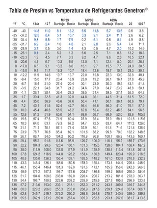 Tabla de Presión vs Temperatura de Refrigerantes Genetron
R
°F °C 134a Burbuja Burbuja Burbuja
MP39 MP66 409A
Rocío Rocío Rocío12 22
-40
-35
-30
-25
-20
-15
-10
-5
0
5
10
15
20
25
30
35
40
45
50
55
60
65
70
75
80
85
90
95
100
105
110
115
120
125
130
135
140
145
150
-40
-37.2
-34.4
-31.7
-28.9
-26.1
-23.3
-20.6
-17.8
-15.0
-12.2
-9.4
-6.7
-3.9
-1.1
1.7
4.4
7.2
10.0
12.8
15.6
18.3
21.1
23.9
26.7
29.4
32.2
35.0
37.8
40.6
43.3
46.1
48.9
51.7
54.4
57.2
60.0
62.8
65.6
14.8
12.5
9.8
6.9
3.7
0.1
1.9
4.1
6.5
9.1
11.9
15.0
18.4
22.1
26.1
30.4
35.0
40.1
45.4
51.2
57.4
64.0
71.1
78.7
86.7
95.2
104.3
113.9
124.2
135.0
146.4
158.4
171.2
184.6
198.7
213.6
229.2
245.7
262.9
11.0
8.4
5.5
2.4
0.5
2.4
4.5
6.7
9.1
11.7
14.6
17.7
21.0
24.6
28.4
32.5
36.9
41.6
46.6
51.9
57.6
63.7
70.1
76.8
84.0
91.6
99.6
108.0
116.9
126.3
136.1
146.4
157.3
168.6
180.5
193.0
206.0
219.7
233.9
8.1
5.1
1.7
1.0
3.0
5.2
7.7
10.3
13.2
16.3
19.7
23.4
27.4
31.7
36.4
41.3
46.6
52.4
58.5
65.0
71.9
79.3
87.1
95.4
104.2
113.6
123.4
133.8
144.8
156.4
168.5
181.3
194.7
208.8
223.6
239.1
255.3
272.2
289.8
502
3.8
6.2
8.8
11.7
14.9
18.3
22.1
26.1
30.5
35.3
40.4
45.9
51.8
58.1
64.8
72.0
79.7
87.9
96.6
105.8
115.6
126.0
136.9
148.5
160.7
173.6
187.2
201.5
216.5
232.3
248.9
266.3
284.6
303.7
323.8
344.8
366.7
389.8
413.8
13.2
10.7
7.9
4.8
1.4
1.2
3.3
5.5
8.0
10.7
13.7
16.9
20.4
24.2
28.3
32.8
37.6
42.7
48.2
54.1
60.4
67.2
74.4
82.1
90.2
98.9
108.1
117.9
128.2
139.1
150.6
162.8
175.6
189.0
203.2
218.1
233.8
250.2
267.4
6.5
3.3
0.2
2.1
4.3
6.6
9.2
12.0
15.1
18.4
22.0
25.9
30.1
34.6
39.5
44.8
50.4
56.4
62.8
69.6
76.9
84.7
92.9
101.6
110.9
120.7
131.0
141.9
153.4
165.5
178.3
191.6
205.7
220.4
235.9
252.0
268.9
286.6
305.0
11.8
9.1
6.1
2.8
0.5
2.5
4.7
7.1
9.7
12.6
15.8
19.2
23.0
27.0
31.4
36.1
41.1
46.6
52.4
58.7
65.4
72.5
80.1
88.2
96.8
106.0
115.6
125.9
136.8
148.2
160.4
173.1
186.6
200.7
215.6
231.2
247.6
264.8
282.8
5.7
2.4
0.6
2.6
4.7
7.1
9.6
12.4
15.5
18.7
22.3
26.1
30.3
34.7
39.5
44.6
50.1
56.0
62.2
68.9
75.9
83.4
91.4
99.8
108.7
118.1
128.0
138.4
149.4
161.0
173.1
185.9
199.2
213.2
227.8
243.1
259.1
275.7
293.1
13.6
11.1
8.4
5.4
2.0
0.8
2.8
5.0
7.5
10.1
13.0
16.1
19.5
23.2
27.1
31.4
36.1
41.0
46.3
52.0
58.1
64.7
71.6
79.0
86.9
95.2
104.1
113.4
123.4
133.8
144.9
156.6
168.9
181.8
195.5
209.8
224.8
240.5
257.0
0.6
2.6
4.9
7.4
10.2
13.2
16.5
20.1
24.0
28.3
32.8
37.8
43.1
48.8
55.0
61.5
68.6
76.1
84.1
92.6
101.6
111.2
121.4
132.2
143.6
155.7
168.4
181.8
195.9
210.8
226.4
242.8
260.0
278.0
296.9
316.7
337.4
359.0
381.7
 