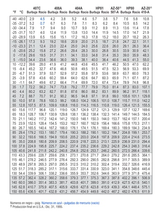 RR
°F °C BurbujaBurbujaBurbujaBurbujaBurbuja
HP80HP81404A408A407C AZ-20AZ-50
RocíoRocíoRocíoRocíoRocío 410-A507-A
-40.0
-37.2
-34.4
-31.7
-28.9
-26.1
-23.3
-20.6
-17.8
-15.0
-12.2
-9.4
-6.7
-3.9
-1.1
1.7
4.4
7.2
10.0
12.8
15.6
18.3
21.1
23.9
26.7
29.4
32.2
35.0
37.8
40.6
43.3
46.1
48.9
51.7
54.4
57.2
60.0
62.8
65.6
-40
-35
-30
-25
-20
-15
-10
-5
0
5
10
15
20
25
30
35
40
45
50
55
60
65
70
75
80
85
90
95
100
105
110
115
120
125
130
135
140
145
150
2.9
5.2
7.9
10.7
13.9
17.3
21.1
25.2
29.6
34.4
39.6
45.2
51.3
57.8
64.7
72.2
80.2
88.7
97.8
107.5
117.7
128.7
140.2
152.5
165.5
179.2
193.6
208.8
224.9
241.8
259.6
278.2
297.8
318.3
339.9
362.4
386.0
410.7
436.5
4.2
6.7
9.4
12.4
15.6
19.2
23.0
27.2
31.7
36.6
41.9
47.6
53.7
60.2
67.2
74.7
82.7
91.2
100.3
109.9
120.1
130.9
142.4
154.5
167.2
180.7
194.9
209.9
225.7
242.2
259.6
277.9
297.0
317.1
338.2
360.2
383.3
407.5
432.8
4.5
0.7
1.7
4.0
6.5
9.3
12.4
15.8
19.5
23.6
28.0
32.7
37.9
43.6
49.6
56.2
63.2
70.7
78.8
87.5
96.8
106.7
117.2
128.4
140.4
153.1
166.5
180.8
195.8
211.8
228.7
246.5
265.3
285.2
306.1
328.2
351.4
375.9
401.7
3.8
6.3
9.0
11.9
15.1
18.6
22.4
26.6
31.1
36.0
41.2
46.8
52.9
59.4
66.4
73.8
81.8
90.2
99.2
108.8
119.0
129.8
141.2
153.2
166.0
179.4
193.6
208.5
224.2
240.8
258.1
276.4
295.5
315.6
336.6
358.6
381.7
405.9
431.2
5.2
7.8
10.7
13.8
17.2
20.9
25.0
29.4
34.1
39.3
44.8
50.8
57.2
64.0
71.4
79.2
87.6
96.5
106.0
116.0
126.7
138.1
150.0
162.7
176.1
190.3
205.2
220.9
237.4
254.8
273.1
292.3
312.5
333.7
355.9
379.3
403.8
429.6
456.7
5.7
8.3
11.2
14.4
17.8
21.5
25.6
30.0
34.8
40.0
45.5
51.5
57.9
64.7
72.0
79.9
88.2
97.1
106.5
116.5
127.2
138.4
150.3
162.9
176.1
190.1
204.8
220.3
236.6
253.7
271.7
290.5
310.2
330.9
352.6
375.3
399.0
423.8
449.8
4.6
7.1
9.9
13.0
16.3
20.0
24.0
28.3
33.0
38.1
43.6
49.5
55.8
62.6
69.9
77.7
86.0
94.8
104.2
114.3
124.9
136.2
148.1
160.7
174.1
188.2
203.0
218.7
235.2
252.6
270.8
290.0
310.2
331.4
353.7
377.1
401.7
427.6
454.9
3.8
6.2
8.9
11.9
15.2
18.7
22.6
26.8
31.4
36.4
41.7
47.5
53.6
60.3
67.4
75.0
83.1
91.8
101.0
110.8
121.3
132.3
144.0
156.4
169.4
183.2
197.8
213.1
229.2
246.2
264.0
282.8
302.4
323.0
344.6
367.3
391.0
415.9
442.0
5.7
8.4
11.3
14.5
18.0
21.8
26.0
30.5
35.3
40.6
46.2
52.3
58.9
65.9
73.4
81.4
89.9
99.0
108.7
119.0
129.9
141.4
153.7
166.6
180.3
194.7
209.9
225.9
242.8
260.5
279.2
298.8
319.4
341.1
363.9
387.8
412.9
439.3
467.2
7.6
10.5
13.6
17.0
20.7
24.7
29.1
33.9
39.0
44.5
50.5
56.9
63.7
71.1
78.9
87.3
96.2
105.6
115.7
126.4
137.7
149.7
162.4
175.8
189.9
204.8
220.4
236.9
254.3
272.5
291.6
311.7
332.7
354.8
377.9
402.2
427.5
454.1
482.0
5.8
8.5
11.4
14.7
18.2
22.1
26.3
30.9
35.9
41.3
47.0
53.3
60.0
67.1
74.8
83.0
91.7
101.1
111.0
121.5
132.7
144.5
157.1
170.3
184.3
199.1
214.6
231.0
248.3
266.4
285.5
305.5
326.6
348.6
371.8
396.1
421.6
448.4
476.5
10.8
14.2
17.8
21.9
26.3
31.1
36.4
42.1
48.3
55.0
62.2
69.9
78.3
87.2
96.8
107.1
118.1
129.8
142.2
155.5
169.6
184.5
200.4
217.1
234.9
253.7
273.5
294.4
316.4
339.6
364.1
389.9
416.9
445.4
475.4
506.9
540.1
575.1
611.9
Números en negro - psig Números en azul - pulgadas de mercurio (vacío)
Producción final en U.S.A.: Dic. 31, 1995.
 