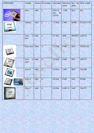IMAGUENES modelo marca No.nucleos velocidad Memoria
cache
Bus de
datos
Mod. socket
atom intel 2 CPU:1.6
Ghz &
1.87Hz
1 MB 66.2 441
Caleron Intel 2 1.5 GHz 2 MB 66MB FCLGA11170
Core 2
duo
Intel 2 2.7 GHz 4MB 800MTZ LGA775
Dual core Intel 2 1.5 GHz 6 MB 66.9 FCGA1244
Core 2
qual
Intel 4 2.4 GHz 4 MB 99.5 LGA775
Core i3 Intel 2 3.6 GHz 2 MB 88.0 FGLO88
Core i5 Intel 4 2.8 GHz 8 MB 44.0 FLO88
Core i7 intel 4 2.8 GHz 8 MB 12 54.8 FGLO77