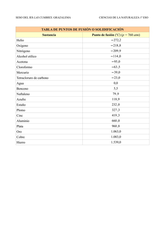 Tabla de puntos de fusión o solidificación PDF Tabla de puntos de fusión o solidificación PDF