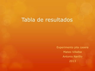 Tabla de resultados
Experimento pila casera
Mateo Villalba
Antonio Nariño
2013
 