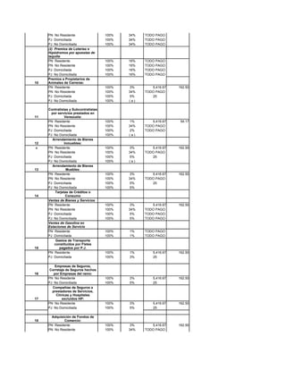 PN No Residente                  100%   34%   TODO PAGO
     PJ Domiciliada                   100%   34%   TODO PAGO
     PJ No Domiciliada                100%   34%   TODO PAGO
     (2) Premios de Loterias e
     Hipódromos por apuestas de
     taquilla
     PN Residente                     100%   16%   TODO PAGO
     PN No Residente                  100%   16%   TODO PAGO
     PJ Domiciliada                   100%   16%   TODO PAGO
     PJ No Domiciliada                100%   16%   TODO PAGO
     Premios a Propietarios de
10   Animales de Carreras:
     PN Residente                     100%   3%       5,416.67    162.50
     PN No Residente                  100%   34%   TODO PAGO
     PJ Domiciliada                   100%   5%       25
     PJ No Domiciliada                100%   (a)

     Contratistas y Subcontratistas
       por servicios prestados en
11             Venezuela:
     PN Residente                     100%   1%       5,416.67     54.17
     PN No Residente                  100%   34%   TODO PAGO
     PJ Domiciliada                   100%   2%    TODO PAGO
     PJ No Domiciliada                100%   (a)
        Arrendamiento de Bienes
12             Inmuebles:
a    PN Residente                     100%   3%       5,416.67    162.50
     PN No Residente                  100%   34%   TODO PAGO
     PJ Domiciliada                   100%   5%       25
     PJ No Domiciliada                100%   (a)
        Arrendamiento de Bienes
13              Muebles:
     PN Residente                     100%   3%       5,416.67    162.50
     PN No Residente                  100%   34%   TODO PAGO
     PJ Domiciliada                   100%   5%       25
     PJ No Domiciliada                100%   5%
         Tarjetas de Créditos o
14              Consumo
     Ventas de Bienes y Servicios
     PN Residente                     100%   3%       5,416.67    162.50
     PN No Residente                  100%   34%   TODO PAGO
     PJ Domiciliada                   100%   5%    TODO PAGO
     PJ No Domiciliada                100%   5%    TODO PAGO
     Ventas de Gasolina en
     Estaciones de Servicio
     PN Residente                     100%   1%    TODO PAGO
     PJ Domiciliada                   100%   1%    TODO PAGO
          Gastos de Transporte
         constituídos por Fletes
15          pagados por P.J.
     PN Residente                     100%   1%        5,416.67   162.50
     PJ Domiciliada                   100%   3%        25

         Empresas de Seguros,
      Corretaje de Seguros hechos
16      por Empresas del ramo:
     PN No Residente                  100%   3%        5,416.67   162.50
     PJ No Domiciliada                100%   5%        25
       Compañías de Seguros a
       prestadores de Servicios,
          Clínicas y Hospitales
17            excluidos HP:
     PN No Residente                  100%   3%        5,416.67   162.50
     PJ No Domiciliada                100%   5%        25

       Adquisición de Fondos de
18            Comercio:
     PN Residente                     100%   3%       5,416.67    162.50
     PN No Residente                  100%   34%   TODO PAGO
 