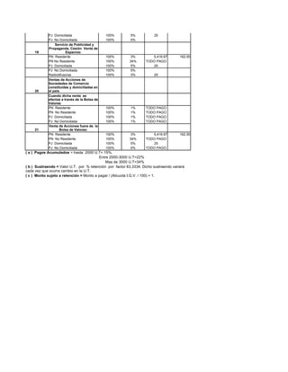 PJ Domiciliada                    100%        5%           25
             PJ No Domiciliada                 100%        5%
                 Servicio de Publicidad y
             Propaganda, Cesión Venta de
     19                 Espacios:
             PN Residente                      100%        3%          5,416.67        162.50
             PN No Residente                   100%        34%      TODO PAGO
             PJ Domiciliada                    100%        5%          25
             PJ No Domiciliada                 100%        5%
             Radiodifusoras                    100%        3%           25
             Ventas de Acciones de
             Sociedades de Comercio
             constituidas y domiciliadas en
     20      el país.
             Cuando dicha venta se
             efectúe a través de la Bolsa de
             Valores
             PN Residente                      100%        1%       TODO PAGO
             PN No Residente                   100%        1%       TODO PAGO
             PJ Domiciliada                    100%        1%       TODO PAGO
             PJ No Domiciliada                 100%        1%       TODO PAGO
             Venta de Acciones fuera de la
     21             Bolsa de Valores:
             PN Residente                      100%        3%          5,416.67        162.50
             PN No Residente                   100%        34%      TODO PAGO
             PJ Domiciliada                    100%        5%          25
             PJ No Domiciliada                 100%        5%       TODO PAGO
( a ) Pagos Acumulados = hasta 2000 U.T= 15%.
                                         Entre 2000-3000 U.T=22%
                                             Mas de 3000 U.T=34%
( b ) Sustraendo = Valor U.T. por % retención por factor 83,3334. Dicho sustraendo variará
cada vez que ocurra cambio en la U.T.
( c ) Monto sujeto a retención = Monto a pagar / (Alicuota I.G.V. / 100) + 1.
 
