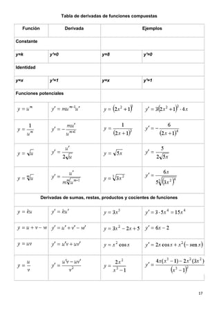17
Tabla de derivadas de funciones compuestas
Función Derivada Ejemplos
Constante
y=k y'=0 y=8 y'=0
Identidad
y=x y'=1 y=x y'=1
Funciones potenciales
Derivadas de sumas, restas, productos y cocientes de funciones
 
