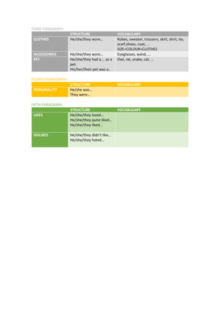 THIRD PARAGRAPH
STRUCTURE VOCABULARY
CLOTHES He/she/they wore… Robes, sweater, trousers, skirt, shirt, tie,
scarf,shoes, c...