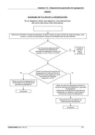 Capítulo 7.2 – Disposiciones generales de segregación
CÓDIGO IMDG (Enm. 36-12) 747
ANEXO
DIAGRAMA DE FLUJOS DE LA SEGREGACIÓN
No es obligatorio utilizar este diagrama, y las disposiciones
del mismo sólo tienen fines informativos.
Utilizar el cuadro de segregación de
conformidad con las disposiciones
generales de segregación
Conclusión
Cumplir la
exención,
según
proceda
Sí
Determinar el Nº ONU, el nombre de expedición, la clase o división, la clase o división de riesgo secundario, si los
hubiere, y, cuando se haya asignado, el grupo de embalaje/envase de cada sustancia
¿Las mercancías peligrosas están
exentas de las disposiciones
generales de segregación (véanse, por
ejemplo, 3.4, 3.5, 7.2.6.3 o 7.2.6.4)?
Utilizar el cuadro de segregación teniendo en
cuenta las disposiciones específicas o generales
de segregación
y Determinar las disposiciones específicas de
segregación con respecto a cada sustancia
(por ejemplo, grupos de segregación)
Asegurarse de que se apliquen las
prescripciones más rigurosas
Conclusión
SíNo
¿Existe una prescripción específica de
segregación en la columna (16) de la
Lista de mercancías peligrosas o en el
Documento de Transporte
(véase 5.4.1.5.11)?
 