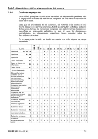 Parte 7 – Disposiciones relativas a las operaciones de transporte
CÓDIGO IMDG (Enm. 36-12) 740
7.2.4 Cuadro de segregación
En el cuadro que figura a continuación se indican las disposiciones generales para
la segregación de todas las mercancías peligrosas de una clase en relación con
todas las de otras.
Dado que las propiedades de las sustancias, las materias o los objetos de una
misma clase pueden ser muy diferentes, habrá que consultar, en todos y cada uno
de los casos, la Lista de mercancías peligrosas para determinar las disposiciones
específicas de segregación aplicables, ya que, en caso de disposiciones
contradictorias, las disposiciones específicas tienen prioridad sobre las
disposiciones generales.
En la segregación también se tendrá en cuenta una sola etiqueta de riesgo
secundario.
CLASE
1.1
1.2
1.5
1.3
1.6 1.4 2.1 2.2 2.3 3 4.1 4.2 4.3 5.1 5.2 6.1 6.2 7 8 9
Explosivos 1.1, 1.2, 1.5 * * * 4 2 2 4 4 4 4 4 4 2 4 2 4 X
Explosivos 1.3, 1.6 * * * 4 2 2 4 3 3 4 4 4 2 4 2 2 X
Explosivos 1.4 * * * 2 1 1 2 2 2 2 2 2 X 4 2 2 X
Gases inflamables 2.1 4 4 2 X X X 2 1 2 X 2 2 X 4 2 1 X
Gases no tóxicos, no
inflamables
2.2 2 2 1 X X X 1 X 1 X X 1 X 2 1 X X
Gases tóxicos 2.3 2 2 1 X X X 2 X 2 X X 2 X 2 1 X X
Líquidos inflamables 3 4 4 2 2 1 2 X X 2 1 2 2 X 3 2 X X
Sólidos inflamables
(entre los que se
incluyen sustancias
que reaccionan
espontáneamente y
explosivos sólidos
insensibilizados)
} 4.1 4 3 2 1 X X X X 1 X 1 2 X 3 2 1 X
Sustancias que pueden
experimentar
combustión
espontánea
} 4.2 4 3 2 2 1 2 2 1 X 1 2 2 1 3 2 1 X
Sustancias que, en
contacto con el agua,
desprenden gases
inflamables
} 4.3 4 4 2 X X X 1 X 1 X 2 2 X 2 2 1 X
Sustancias (agentes)
comburentes
5.1 4 4 2 2 X X 2 1 2 2 X 2 1 3 1 2 X
Peróxidos orgánicos 5.2 4 4 2 2 1 2 2 2 2 2 2 X 1 3 2 2 X
Sustancias tóxicas 6.1 2 2 X X X X X X 1 X 1 1 X 1 X X X
Sustancias infecciosas 6.2 4 4 4 4 2 2 3 3 3 2 3 3 1 X 3 3 X
Materiales radiactivos 7 2 2 2 2 1 1 2 2 2 2 1 2 X 3 X 2 X
Sustancias corrosivas 8 4 2 2 1 X X X 1 1 1 2 2 X 3 2 X X
Sustancias
y objetos peligrosos
varios
} 9 X X X X X X X X X X X X X X X X X
 
