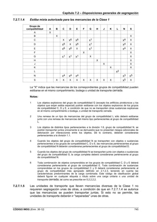 Capítulo 7.2 – Disposiciones generales de segregación
CÓDIGO IMDG (Enm. 36-12) 745
7.2.7.1.4 Estiba mixta autorizada para las mercancías de la Clase 1
Grupo de
compatibilidad A B C D E F G H J K L N S
A X
B X X
C X X6 X6 X1 X4 X
D X6 X X6 X1 X4 X
E X6 X6 X X1 X4 X
F X X
G X1 X1 X1 X X
H X X
J X X
K X X
L X2
N X4 X4 X4 X3 X5
S X X X X X X X X X X5 X
La "X" indica que las mercancías de los correspondientes grupos de compatibilidad pueden
estibarse en el mismo compartimiento, bodega o unidad de transporte cerrada.
Notas:
1 Los objetos explosivos del grupo de compatibilidad G (excepto los artificios pirotécnicos y los
objetos que exijan estiba especial) podrán estibarse con los objetos explosivos de los grupos
de compatibilidad C, D y E, a condición de que no se transporten otras sustancias explosivas
en el mismo compartimiento o bodega, o unidad de transporte cerrada.
2 Una remesa de un tipo de mercancías del grupo de compatibilidad L sólo deberá estibarse
junto con una remesa de mercancías del mismo tipo pertenecientes al grupo de compatibilidad
L.
3 Los objetos de distintos tipos pertenecientes a la división 1.6, grupo de compatibilidad N, se
podrán transportar juntos únicamente si se demuestra que no presentan riesgos adicionales de
detonación por interacciones entre los objetos. De lo contrario, deberán considerarse
pertenecientes a la división 1.1.
4 Cuando los objetos del grupo de compatibilidad N se transporten con objetos o sustancias
pertenecientes a los grupos de compatibilidad C, D o E, las mercancías pertenecientes al grupo
de compatibilidad N deberán considerarse pertenecientes al grupo de compatibilidad D.
5 Cuando los objetos del grupo de compatibilidad N se transporten junto con objetos o sustancias
del grupo de compatibilidad S, la carga completa deberá considerarse perteneciente al grupo
de compatibilidad N.
6 Toda combinación de objetos comprendidos en los grupos de compatibilidad C, D y E deberá
considerarse perteneciente al grupo de compatibilidad E. Toda combinación de sustancias
comprendidas en los grupos de compatibilidad C y D deberá considerarse perteneciente al
grupo de compatibilidad más apropiado definido en 2.1.2.3, teniendo en cuenta las
características predominantes de la carga combinada. Este código de clasificación global
deberá figurar en cualquier etiqueta o rótulo sobre una carga unitaria o una unidad de
transporte cerrada, tal como se prescribe en 5.2.2.2.2.
7.2.7.1.5 Las unidades de transporte que lleven mercancías diversas de la Clase 1 no
requieren segregación unas de otras, a condición de que en 7.2.7.1.4 se autorice
que las mercancías se pueden transportar juntas. Si esto no se permite, las
unidades de transporte deberán ir "separadas" unas de otras.
 