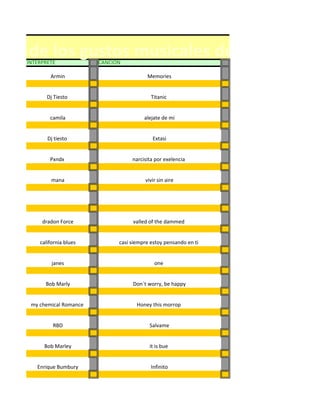 atos de los gustos musicales del grupo: 312
    INTERPRETE             CANCIÒN

            Armin                           Memories


           Dj Tiesto                          Titanic


            camila                         alejate de mi


           Dj tiesto                          Extasi


            Pxndx                     narcisita por exelencia


             mana                          vivir sin aire




         dradon Force                 valled of the dammed


        california blues         casi siempre estoy pensando en ti


             janes                             one


          Bob Marly                   Don`t worry, be happy


     my chemical Romance                Honey this morrop


             RBD                             Salvame


          Bob Marley                         it is bue


       Enrique Bumbury                        Infinito
 