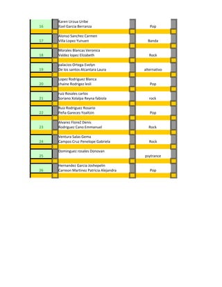 Karen Urzua Uribe
16   Itzel Garcia Berranza                    Pop

     Alonso Sanchez Carmen
17   Villa Lopez Yunuen                      Banda

     Morales Blancas Veronica
18   Valdez lopez Elizabeth                   Rock

     palacios Ortega Evelyn
19   De los santos Alcantara Laura         alternativo

     Lopez Rodriguez Blanca
20   chaine Rodrigez lesli                    Pop

     ruiz Rosales carlos
21   Soriano Xolalpa Reyna fabiola            rock

     Ruiz Rodriguez Rosario
22   Peña Gareces Yoaltzin                    Pop

     Alvarez FloreZ Denis
23   Rodriguez Cano Emmanuel                 Rock

     Ventura Salas Gema
24   Campos Cruz Penelope Gabriela            Rock

     Dominguez rosales Donovan
25                                         psytrance

     Hernandez Garcia Joshepelin
26   Carreon Martinez Patricia Alejandra      Pop
 