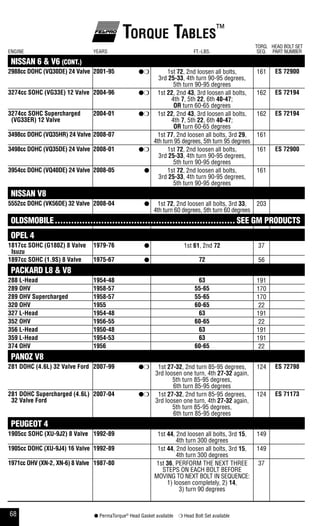 Torque Tables™
                                                                                                     TORQ. HEAD BOLT SET
ENGINE                         YEARS                                        FT.-LBS.                  SEQ. PART NUMBER

 NISSAN 6 & V6 (CONT.)
2988cc dohC (Vq30de) 24 Valve 2001-95              ●❍           1st 72, 2nd loosen all bolts,        161    es 72900
                                                            3rd 25-33, 4th turn 90-95 degrees,
                                                                   5th turn 90-95 degrees
3274cc sohC (Vg33e) 12 Valve 2004-96               ●❍      1st 22, 2nd 43, 3rd loosen all bolts,     162    es 72194
                                                                  4th 7, 5th 22, 6th 40-47;
                                                                   or turn 60-65 degrees
3274cc sohC supercharged       2004-01             ●❍      1st 22, 2nd 43, 3rd loosen all bolts,     162    es 72194
 (Vg33er) 12 Valve                                                4th 7, 5th 22, 6th 40-47;
                                                                   or turn 60-65 degrees
3498cc dohC (Vq35hr) 24 Valve 2008-07                      1st 77, 2nd loosen all bolts, 3rd 29,     161
                                                          4th turn 95 degrees, 5th turn 95 degrees
3498cc dohC (Vq35de) 24 Valve 2008-01              ●❍           1st 72, 2nd loosen all bolts,        161    es 72900
                                                            3rd 25-33, 4th turn 90-95 degrees,
                                                                   5th turn 90-95 degrees
3954cc dohC (Vq40de) 24 Valve 2008-05                ●          1st 72, 2nd loosen all bolts,        161
                                                            3rd 25-33, 4th turn 90-95 degrees,
                                                                   5th turn 90-95 degrees
 NISSAN V8
5552cc dohC (Vk56de) 32 Valve 2008-04                ●     1st 72, 2nd loosen all bolts, 3rd 33,   203
                                                          4th turn 60 degrees, 5th turn 60 degrees
 OLDSMOBILE .................................................................. SEE GM PRODUCTS
 OPEL 4
1817cc sohC (g180Z) 8 Valve    1979-76               ●                  1st 61, 2nd 72                37
 isuzu
1897cc sohC (1.9s) 8 Valve     1975-67               ●                        72                      56
 PACKARD L8 & V8
288 l-head                     1954-48                                        63                     191
289 ohV                        1958-57                                       55-65                   170
289 ohV supercharged           1958-57                                       55-65                   170
320 ohV                        1955                                          60-65                    22
327 l-head                     1954-48                                        63                     191
352 ohV                        1956-55                                       60-65                    22
356 l-head                     1950-48                                        63                     191
359 l-head                     1954-53                                        63                     191
374 ohV                        1956                                          60-65                    22
 PANOZ V8
281 dohC (4.6l) 32 Valve ford 2007-99              ●❍  1st 27-32, 2nd turn 85-95 degrees,            124    es 72798
                                                      3rd loosen one turn, 4th 27-32 again,
                                                             5th turn 85-95 degrees,
                                                             6th turn 85-95 degrees
281 dohC supercharged (4.6l) 2007-04               ●❍ 1st 27-32, 2nd turn 85-95 degrees,             124    es 71173
 32 Valve ford                                        3rd loosen one turn, 4th 27-32 again,
                                                             5th turn 85-95 degrees,
                                                             6th turn 85-95 degrees
 PEUGEOT 4
1905cc sohC (Xu-9J2) 8 Valve 1992-89                       1st 44, 2nd loosen all bolts, 3rd 15,     149
                                                                   4th turn 300 degrees
1905cc dohC (Xu-9J4) 16 Valve 1992-89                      1st 44, 2nd loosen all bolts, 3rd 15,     149
                                                                   4th turn 300 degrees
1971cc ohV (Xn-2, Xn-6) 8 Valve 1987-80                   1st 36, PERFORM THE NEXT THREE              37
                                                             STEPS ON EACH BOLT BEFORE
                                                          MOVING TO NEXT BOLT IN SEQUENCE:
                                                               1) loosen completely, 2) 14,
                                                                    3) turn 90 degrees


68                             ● PermaTorque® Head Gasket available ❍ Head Bolt Set available
 
