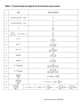 Control de procesos. JP/RS/2010
Tabla 1. Transformada de Laplace de las funciones más usuales
f(t) F(s)=ℒሼ݂(‫)ݐ‬ሽ
1 ‫݋ݏ݈ݑ݌݉ܫ‬ ‫݋݅ݎܽݐ݅݊ݑ‬ ߜ(‫)ݐ‬ 1
2 ‫݈ܽܿݏܧ‬ó݊ ‫݋݅ݎܽݐ݅݊ݑ‬ ‫)ݐ(ݑ‬
1
‫ݏ‬
3 t
1
‫ݏ‬ଶ
4
‫ݐ‬௡ିଵ
(݊ − 1)!
(݊ = 1,2,3, … )
1
‫ݏ‬௡
5 ݁ି௔௧ 1
‫ݏ‬ + ܽ
6 ‫݁ݐ‬ି௔௧
1
(‫ݏ‬ + ܽ)ଶ
7 ‫ݐ‬௡
݁ି௔௧
݊!
(‫ݏ‬ + ܽ)௡ାଵ
8 ‫ݐ߱݊݁ݏ‬
߱
‫ݏ‬ଶ + ߱ଶ
9 ܿ‫ݐ߱ݏ݋‬
‫ݏ‬
‫ݏ‬ଶ + ߱ଶ
10 ݁ି௔௧
‫ݐ߱݊݁ݏ‬
߱
(‫ݏ‬ + ܽ)ଶ + ߱ଶ
11 ݁ି௔௧
ܿ‫ݐ߱ݏ݋‬
(‫ݏ‬ + ܽ)
(‫ݏ‬ + ܽ)ଶ + ߱ଶ
12
݂݀(‫)ݐ‬
݀‫ݐ‬
‫ݏ‬ ∗ ‫)ݏ(ܨ‬ − ݂(0)
13
݀ଶ
݂(‫)ݐ‬
݀‫ݐ‬ଶ
‫ݏ‬ଶ
∗ ‫)ݏ(ܨ‬ − ‫ݏ‬ ∗ ݂(0) −
݂݀
݀‫ݐ‬
(0)
14
݀௡
݂(‫)ݐ‬
݀‫ݐ‬௡
‫ݏ‬௡
∗ ‫)ݏ(ܨ‬ − ‫ݏ‬௡ିଵ
∗ ݂(0) − ‫ݏ‬௡ିଶ
∗
݂݀
݀‫ݐ‬
(0) − ⋯ − ‫ݏ‬ ∗
݀௡ିଶ
݂
݀‫ݐ‬௡ିଶ
(0) − ‫ݏ‬ ∗
݀௡ିଵ
݂
݀‫ݐ‬௡ିଵ
(0)
 