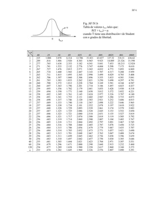 JtF 6
α
n .40 .25 .10 .05 .025 .01 .005 .0025 .001 .0005
1 .325 1.000 3.078 6.314 12.706 31.821 63.657 127.32 318.31 636.62
2 .289 .816 1.886 2.920 4.303 6.965 9.925 14.089 23.326 31.598
3 .277 .765 1.638 2.353 3.182 4.541 5.841 7.453 10.213 12.924
4 .271 .741 1.533 2.132 2.776 3.747 4.604 5.598 7.173 8.610
5 .267 .727 1.476 2.015 2.571 3.365 4.032 4.773 5.893 6.869
6 .265 .718 1.440 1.943 2.447 3.143 3.707 4.317 5.208 5.959
7 .263 .711 1.415 1.895 2.365 2.998 3.499 4.029 4.785 5.408
8 .262 .706 1.397 1.860 2.306 2.896 3.355 3.833 4.501 5.041
9 .261 .703 1.383 1.833 2.262 2.821 3.250 3.690 4.297 4.781
10 .260 .700 1.372 1.812 2.228 2.764 3.169 3.581 4.144 4.587
11 .260 .697 1.363 1.796 2.201 2.718 3.106 3.497 4.025 4.437
12 .259 .695 1.356 1.782 2.179 2.681 3.055 3.428 3.930 4.318
13 .259 .694 1.350 1.771 2.160 2.650 3.012 3.372 3.852 4.221
14 .258 .692 1.345 1.761 2.145 2.624 2.977 3.326 3.787 4.140
15 .258 .691 1.341 1.753 2.131 2.602 2.947 3.286 3.733 4.073
16 .258 .690 1.337 1.746 2.120 2.583 2.921 3.252 3.686 4.015
17 .257 .689 1.333 1.740 2.110 2.567 2.898 3.222 3.646 3.965
18 .257 .688 1.330 1.734 2.101 2.552 2.878 3.197 3.610 3.922
19 .257 .688 1.328 1.729 2.093 2.539 2.861 3.174 3.579 3.883
20 .257 .687 1.325 1.725 2.086 2.528 2.845 3.153 3.552 3.850
21 .257 .686 1.323 1.721 2.080 2.518 2.831 3.135 3.527 3.819
22 .256 .686 1.321 1.717 2.074 2.508 2.819 3.119 3.505 3.792
23 .256 .685 1.319 1.714 2.069 2.500 2.807 3.104 3.485 3.767
24 .256 .685 1.318 1.711 2.064 2.492 2.797 3.091 3.467 3.745
25 .256 .684 1.316 1.708 2.060 2.485 2.787 3.078 3.450 3.725
26 .256 .684 1.315 1.706 2.056 2.479 2.779 3.067 3.435 3.707
27 .256 .684 1.314 1.703 2.052 2.473 2.771 3.057 3.421 3.690
28 .256 .683 1.313 1.701 2.048 2.467 2.763 3.047 3.408 3.674
29 .256 .683 1.311 1.699 2.045 2.462 2.756 3.038 3.396 3.659
30 .256 .683 1.310 1.697 2.042 2.457 2.750 3.030 3.385 3.646
40 .255 .681 1.303 1.684 2.021 2.423 2.704 2.971 3.307 3.551
60 .254 .679 1.296 1.671 2.000 2.390 2.660 2.915 3.232 3.460
120 .254 .677 1.289 1.658 1.980 2.358 2.617 2.860 3.160 3.373
∞ .253 .674 1.282 1.645 1.960 2.326 2.576 2.807 3.090 3.291
0
α
tα,n
Fig. JtF IV.b
Tabla de valores tα,n tales que:
P(T > tα,n) = α
cuando T tiene una distribución t de Student
con n grados de libertad.
 