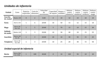 Unidades de infantería<br />UnidadCosteEspacios requeridosCoste de alimentosVelocidad de movimientoCapacidad de saqueoAtaque a unidadesDefensa contra infanteríaDefensa contra caballeríaDefensa contra artilleríaDefensa contra magiaGuardia de ciudadMadera 100020:0001010101010FuriaHierro 1501620:00105015121510MagoHierro 50Oro 1501520:0057015101530Soldado de asaltoMadera 1601320:00103040101525GuardiánHierro 140Oro 401320:00201030501525TemplarioHierro 90Oro 1001320:00102520301550<br />Unidad especial de infantería<br />BarónHierro 50KOro 100K110040:00010100501020<br />Unidades de caballería<br />UnidadCosteEspacios requeridosCoste de alimentosVelocidad de movimientoCapacidad de saqueoAtaque a unidadesDefensa contra infanteríaDefensa contra caballeríaDefensa contra artilleríaDefensa contra magiaExploradorHierro 40Oro 120258:0001010101010CaballeroHierro 250Oro 10022510:00159040304020BrujoHierro 100 Oro 35022010:001012030204050BallesteroMadera 150Oro 20021010:00154040904030PaladínHierro 200Oro 16021510:00206050204090<br />Unidades de artillería<br />UnidadCosteEspacios requeridosCoste de alimentosVelocidad de movimientoCapacidad de saqueoAtaque a unidadesAtaque a edificiosAtaque a murallas y torresDefensa contra infanteríaDefensa contra caballeríaDefensa contra artilleríaDefensa contra magiaArieteMadera 500Hierro 300105030:00050025020205020CatapultaMadera 300Piedra 600Hierro200105030:000150250010010050200BalistaMadera 400Hierro 600102530:0005000200100400200<br />Armada<br />UnidadCosteEspacios requeridosCoste de alimentosVelocidad de movimientoCapacidad de saqueoCapacidad de transporteAtaque a unidadesAtaques contra edificiosAtaques contra murallas y torresDefensa contra infanteríaDefensa contra caballeríaDefensa contra artilleríaDefensa contra magiaFragataMadera 15KHierro 5KOro 5K1005005:00 + 1h10005003000004000400020002000Galeón de guerraMadera 30KHierro 10KOro 20K40025005:00 + 1h3000012000400040005000500060002500BalandroMadera 6KHierro 4KOro 2K1003005:00 + 1h150001200004500450060002000<br />