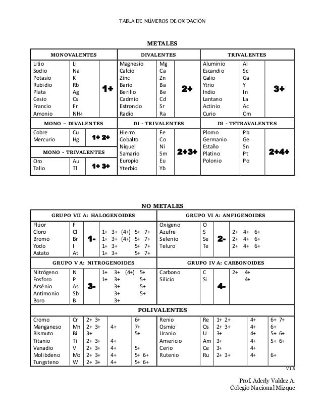 Tabla Periodica Valencias Metales Y No Metales