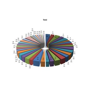 Total



                               35
                               1%
                                    36 37 38 39 40              2
                        33 34       1% 1% 1% 1% 2%             3%
                     32 1% 1%                         1                   4
                31   4%                                              3   3%     5
                                                     4%
                2%                                                  4%         4%    6
         30
      29 3%                                                                         2%    7
28    2%                                                                                 3%
3%                                                                                              8
                                                                                               2%
 27                                                                                                 9
 2%                                                                                                2%


 26
                                                                                              10
 2%
                                                                                              4%
      25
      2%                                                            15                    11
                                       19      18    17   16
                                                                    3%                    3%
      24                               4%      3%    2%   2%
           23                                                                        12
      3%                                                                             3%
           3%   22                                                             13
                3%                                                        14   3%
                     21
                     3%   20                                              3%
                          2%
 