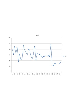 Total
120



100



 80



 60
                                                                         Total



 40



 20



 0
      1   3   5   7   9   11 13 15 17 19 21 23 25 27 29 31 33 35 37 39
 