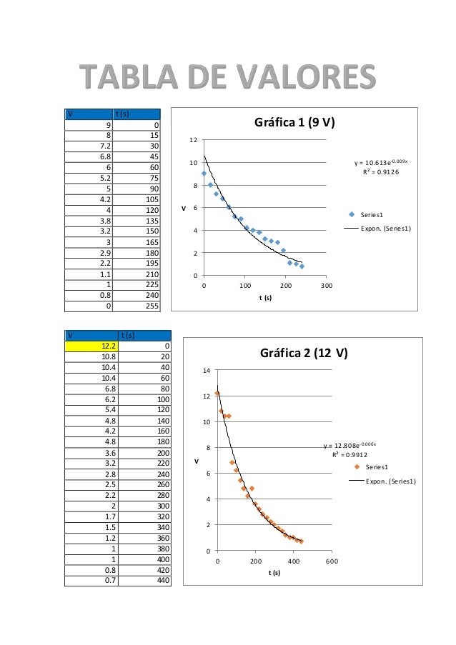 Tabla de valores