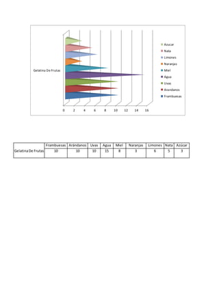 0 2 4 6 8 10 12 14 16
Gelatina De Frutas
Azucar
Nata
Limones
Naranjas
Miel
Agua
Uvas
Arandanos
Frambuesas
Frambuesas Arándanos Uvas Agua Miel Naranjas Limones Nata Azúcar
GelatinaDe Frutas 10 10 10 15 8 3 6 5 3
 