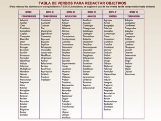 TABLA DE VERBOS PARA REDACTAR OBJETIVOS (Para redactar los objetivos en los equivalente a T.S.U o Licenciatura, se sugiere...