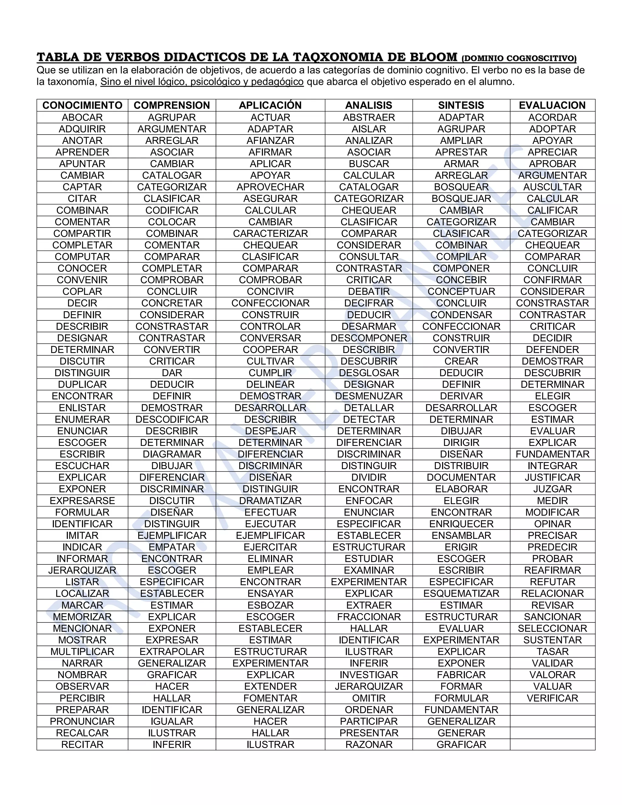 Tabla de verbos [by. xavier] Taxonomia de Bloom | PDF