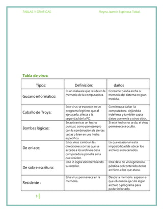 TABLAS Y GRAFICAS Reyna Jazmín Espinosa Tobal.
3
Tabla de virus:
Tipos: Definición: daños
Gusanoinformático:
Es un malware que reside en la
memoria de la computadora.
Consume banda ancha o
memoria del sistema en gran
medida.
Caballode Troya:
Este virus se esconde en un
programa legítimo que al
ejecutarlo, afecta a la
seguridad de la PC.
Comienza a dañar la
computadora, dejándola
indefensa y también capta
datos que envía a otros sitios.
Bombas lógicas:
Se activan tras un hecho
puntual, como por ejemplo
con la combinación de ciertas
teclas o bien en una fecha
específica.
Si este hecho no se da, el virus
permanecerá oculto.
De enlace:
Estos virus cambian las
direcciones con las que se
accede a los archivos de la
computadora por ella en la
que residen.
Lo que ocasionan es la
imposibilidadde ubicar los
archivos almacenados.
De sobre escritura:
Esto lo logra sobrescribiendo
su interior.
Esta clase de virus genera la
pérdida del contenido de los
archivos a los que ataca.
Residente :
Este virus permanece en la
memoria.
Desde la memoria esperan a
que el usuario ejecute algún
archivo o programa para
poder infectarlo.
 