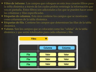  Filtro de informe. Los campos que coloques en esta área crearán filtros para
la tabla dinámica a través de los cuales podrás restringir la información que
ves en pantalla. Estos filtros son adicionales a los que se pueden hacer entre
las columnas y filas especificadas.
 Etiquetas de columna. Esta área contiene los campos que se mostrarán
como columnas de la tabla dinámica.
 Etiquetas de fila. Contiene los campos que determinan las filas de la tabla
dinámica.
 Valores. Son los campos que se colocarán como las “celdas” de la tabla
dinámica y que serán totalizados para cada columna y fila.
 