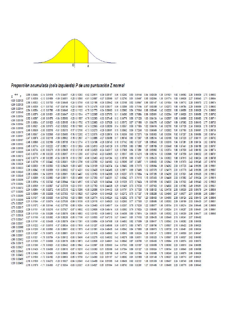Tabla distribución normal 1 cola izquierda
