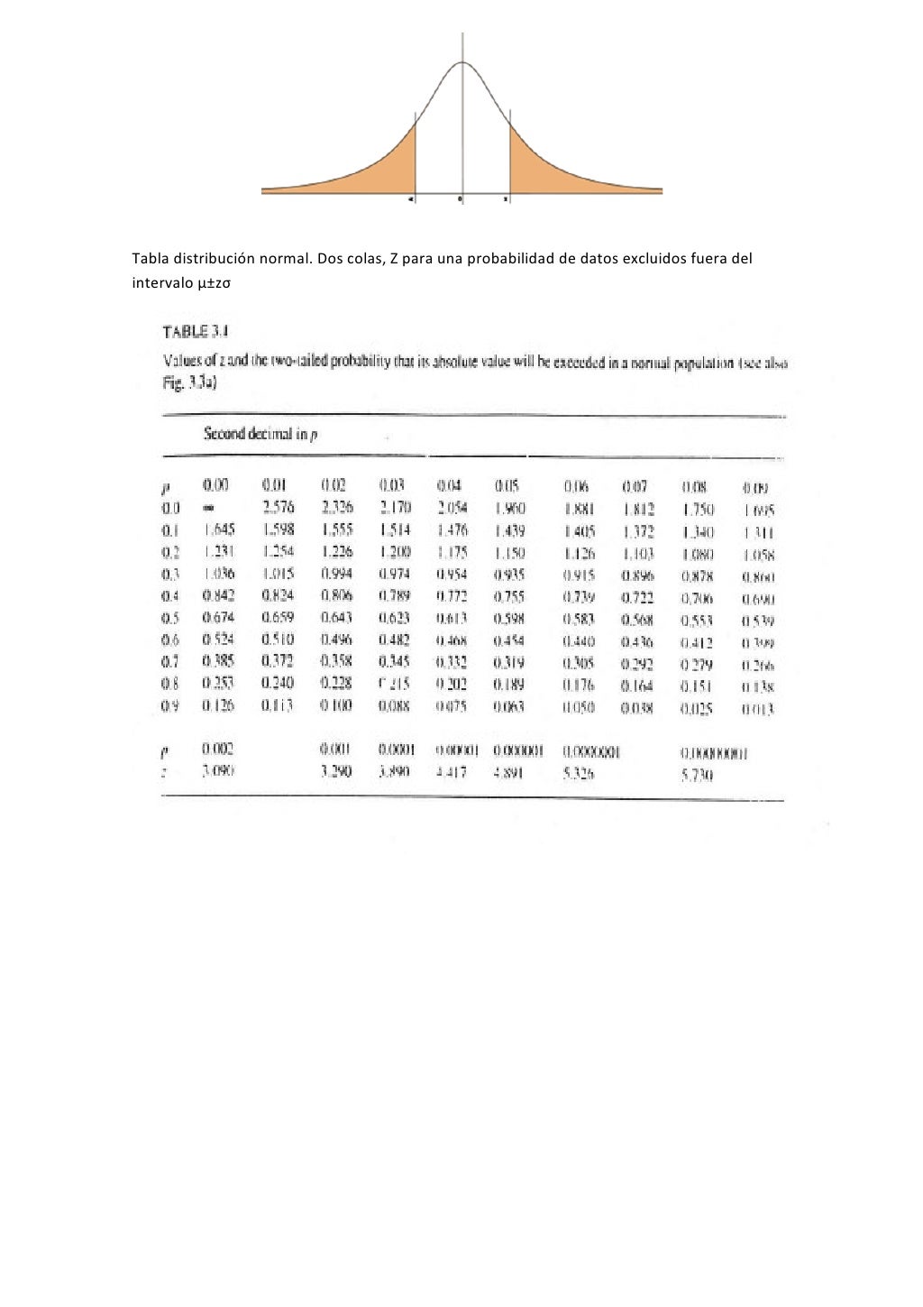 Tabla distribución normal 2 colas exclusión