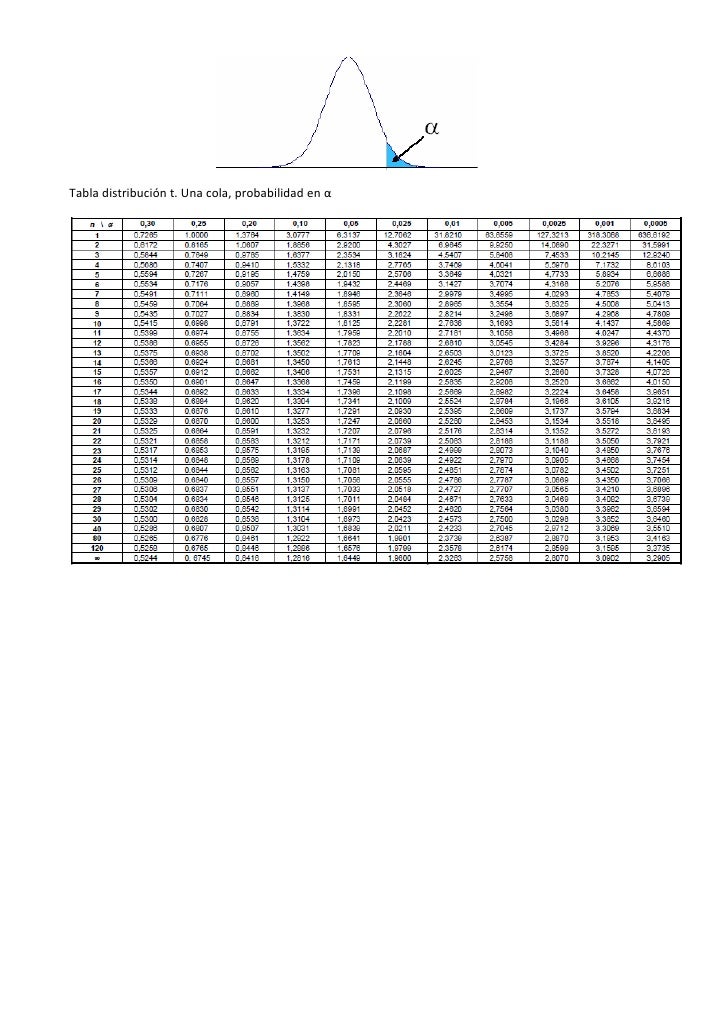 Tabla distribución t 1 cola
