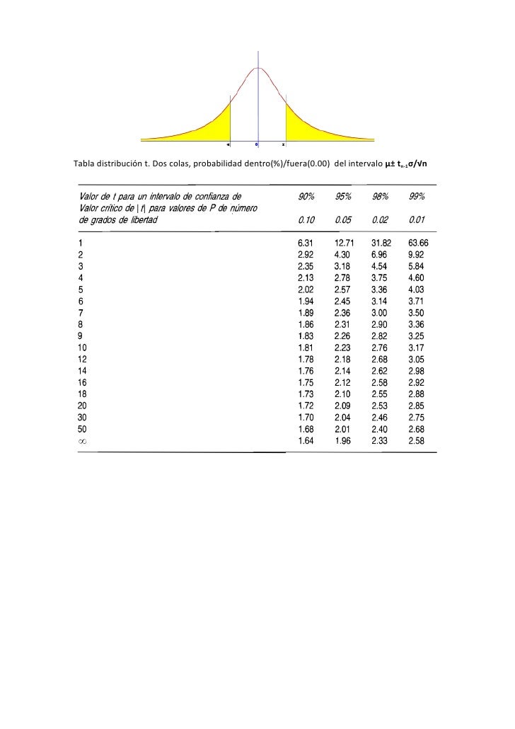 Tabla Distribucion T 2 Colas