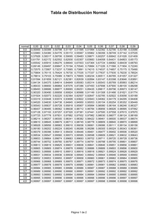 Tabla de Distribución Normal

normal
0,0
0,1
0,2
0,3
0,4
0,5
0,6
0,7
0,8
0,9
1,0
1,1
1,2
1,3
1,4
1,5
1,6
1,7
1,8
1,9
2,0
2,1
2,2
2,3
2,4
2,5
2,6
2,7
2,8
2,9
3,0
3,1
3,2
3,3
3,4
3,5
3,6
3,7
3,8
3,9
4,0

0,00
0,50000
0,53983
0,57926
0,61791
0,65542
0,69146
0,72575
0,75804
0,78814
0,81594
0,84134
0,86433
0,88493
0,90320
0,91924
0,93319
0,94520
0,95543
0,96407
0,97128
0,97725
0,98214
0,98610
0,98928
0,99180
0,99379
0,99534
0,99653
0,99744
0,99813
0,99865
0,99903
0,99931
0,99952
0,99966
0,99977
0,99984
0,99989
0,99993
0,99995
0,99997

0,01
0,50399
0,54380
0,58317
0,62172
0,65910
0,69497
0,72907
0,76115
0,79103
0,81859
0,84375
0,86650
0,88686
0,90490
0,92073
0,93448
0,94630
0,95637
0,96485
0,97193
0,97778
0,98257
0,98645
0,98956
0,99202
0,99396
0,99547
0,99664
0,99752
0,99819
0,99869
0,99906
0,99934
0,99953
0,99968
0,99978
0,99985
0,99990
0,99993
0,99995
0,99997

0,02
0,50798
0,54776
0,58706
0,62552
0,66276
0,69847
0,73237
0,76424
0,79389
0,82121
0,84614
0,86864
0,88877
0,90658
0,92220
0,93574
0,94738
0,95728
0,96562
0,97257
0,97831
0,98300
0,98679
0,98983
0,99224
0,99413
0,99560
0,99674
0,99760
0,99825
0,99874
0,99910
0,99936
0,99955
0,99969
0,99978
0,99985
0,99990
0,99993
0,99996
0,99997

0,03
0,51197
0,55172
0,59095
0,62930
0,66640
0,70194
0,73565
0,76730
0,79673
0,82381
0,84849
0,87076
0,89065
0,90824
0,92364
0,93699
0,94845
0,95818
0,96638
0,97320
0,97882
0,98341
0,98713
0,99010
0,99245
0,99430
0,99573
0,99683
0,99767
0,99831
0,99878
0,99913
0,99938
0,99957
0,99970
0,99979
0,99986
0,99990
0,99994
0,99996
0,99997

0,04
0,51595
0,55567
0,59483
0,63307
0,67003
0,70540
0,73891
0,77035
0,79955
0,82639
0,85083
0,87286
0,89251
0,90988
0,92507
0,93822
0,94950
0,95907
0,96712
0,97381
0,97932
0,98382
0,98745
0,99036
0,99266
0,99446
0,99585
0,99693
0,99774
0,99836
0,99882
0,99916
0,99940
0,99958
0,99971
0,99980
0,99986
0,99991
0,99994
0,99996
0,99997

0,05
0,51994
0,55962
0,59871
0,63683
0,67364
0,70884
0,74215
0,77337
0,80234
0,82894
0,85314
0,87493
0,89435
0,91149
0,92647
0,93943
0,95053
0,95994
0,96784
0,97441
0,97982
0,98422
0,98778
0,99061
0,99286
0,99461
0,99598
0,99702
0,99781
0,99841
0,99886
0,99918
0,99942
0,99960
0,99972
0,99981
0,99987
0,99991
0,99994
0,99996
0,99997

Página 1 de 2

0,06
0,52392
0,56356
0,60257
0,64058
0,67724
0,71226
0,74537
0,77637
0,80511
0,83147
0,85543
0,87698
0,89617
0,91308
0,92785
0,94062
0,95154
0,96080
0,96856
0,97500
0,98030
0,98461
0,98809
0,99086
0,99305
0,99477
0,99609
0,99711
0,99788
0,99846
0,99889
0,99921
0,99944
0,99961
0,99973
0,99981
0,99987
0,99992
0,99994
0,99996
0,99998

0,07
0,52790
0,56749
0,60642
0,64431
0,68082
0,71566
0,74857
0,77935
0,80785
0,83398
0,85769
0,87900
0,89796
0,91466
0,92922
0,94179
0,95254
0,96164
0,96926
0,97558
0,98077
0,98500
0,98840
0,99111
0,99324
0,99492
0,99621
0,99720
0,99795
0,99851
0,99893
0,99924
0,99946
0,99962
0,99974
0,99982
0,99988
0,99992
0,99995
0,99996
0,99998

0,08
0,53188
0,57142
0,61026
0,64803
0,68439
0,71904
0,75175
0,78230
0,81057
0,83646
0,85993
0,88100
0,89973
0,91621
0,93056
0,94295
0,95352
0,96246
0,96995
0,97615
0,98124
0,98537
0,98870
0,99134
0,99343
0,99506
0,99632
0,99728
0,99801
0,99856
0,99896
0,99926
0,99948
0,99964
0,99975
0,99983
0,99988
0,99992
0,99995
0,99997
0,99998

0,09
0,53586
0,57535
0,61409
0,65173
0,68793
0,72240
0,75490
0,78524
0,81327
0,83891
0,86214
0,88298
0,90147
0,91774
0,93189
0,94408
0,95449
0,96327
0,97062
0,97670
0,98169
0,98574
0,98899
0,99158
0,99361
0,99520
0,99643
0,99736
0,99807
0,99861
0,99900
0,99929
0,99950
0,99965
0,99976
0,99983
0,99989
0,99992
0,99995
0,99997
0,99998

 