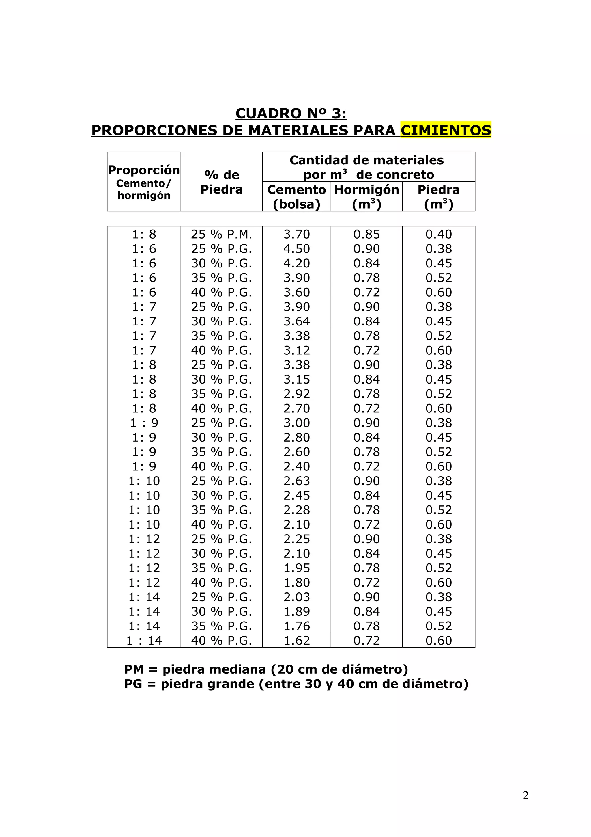 Tabla dosificación de concreto PDF