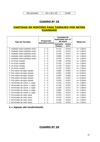 De concreto 25 x 30 x 25 10.00
CUADRO Nº 18
CANTIDAD DE MORTERO PARA TARRAJEO POR METRO
CUADRADO
Tipo de Tarrajeo
Proporción
Cemento/arena
Cantidad de
materiales por m2
de muro Observac.
Cemento
(bolsa)
Arena
(m3
)
T. acabado sobre pañeteo anter. 1 : 2 0.172 0.010 e= 1.00cm
T. acabado sobre pañateo anter. 1 : 3 0.132 0.012 e= 1.00cm
T. acabado sobre pañateo anter. 1 : 4 0.104 0.012 e= 1.00cm
T. acabado sobre pañateo anter. 1 : 5 0.086 0.014 e= 1.00cm
T. acabado sobre pañateo anter. 1 : 6 0.070 0.014 e= 1.00cm
T. en bruto rayado 1 : 3 0.198 0.018 e= 1.50cm
T. en bruto rayado 1 : 4 0.155 0.019 e= 1.50cm
T. en bruto rayado 1 : 5 0.130 0.021 e= 1.50cm
T. en bruto rayado 1 : 6 0.105 0.021 e= 1.50cm
T. fino sobre tarrajeo rayado 1 : 2 0.082 0.005 e= 0.50cm
T. fino sobre tarrajeo rayado 1 : 3 0.063 0.005 e= 0.50cm
T. fino sobre tarrajeo rayado 1 : 4 0.050 0.006 e= 0.50cm
T. fino sobre tarrajeo rayado 1 : 5 0.041 0.007 e= 0.50cm
T. fino sobre tarrajeo rayado 1 : 6 0.033 0.007 e= 0.50cm
T. terminado de colum. y vigas 1 : 2 0.165 0.010 e= 1.00cm
T. terminado de colum. y vigas 1 : 3 0.126 0.012 e= 1.00cm
T. terminado de colum. y vigas 1 : 4 0.100 0.012 e= 1.00cm
T. terminado de colum. y vigas 1 : 5 0.082 0.014 e= 1.00cm
T. terminado de colum. y vigas 1 : 6 0.062 0.014 e= 1.00cm
T. terminado de cielo rasos 1 : 2 0.270 0.017 e= 1.50cm
T. terminado de cielo rasos 1 : 3 0.210 0.019 e= 1.50cm
T. terminado de cielo rasos 1 : 4 0.162 0.019 e= 1.50cm
T. terminado de cielo rasos 1 : 5 0.135 0.022 e= 1.50cm
e = espesor del recubrimiento
CUADRO Nº 20
10
 