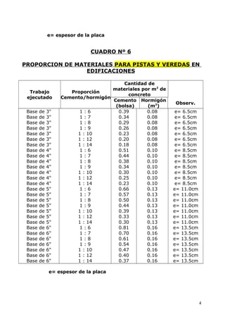 e= espesor de la placa
CUADRO Nº 6
PROPORCION DE MATERIALES PARA PISTAS Y VEREDAS EN
EDIFICACIONES
Trabajo
ejecutado
Proporción
Cemento/hormigón
Cantidad de
materiales por m2
de
concreto
Cemento
(bolsa)
Hormigón
(m3
)
Observ.
Base de 3" 1 : 6 0.39 0.08 e= 6.5cm
Base de 3" 1 : 7 0.34 0.08 e= 6.5cm
Base de 3" 1 : 8 0.29 0.08 e= 6.5cm
Base de 3" 1 : 9 0.26 0.08 e= 6.5cm
Base de 3" 1 : 10 0.23 0.08 e= 6.5cm
Base de 3" 1 : 12 0.20 0.08 e= 6.5cm
Base de 3" 1 : 14 0.18 0.08 e= 6.5cm
Base de 4" 1 : 6 0.51 0.10 e= 8.5cm
Base de 4" 1 : 7 0.44 0.10 e= 8.5cm
Base de 4" 1 : 8 0.38 0.10 e= 8.5cm
Base de 4" 1 : 9 0.34 0.10 e= 8.5cm
Base de 4" 1 : 10 0.30 0.10 e= 8.5cm
Base de 4" 1 : 12 0.25 0.10 e= 8.5cm
Base de 4" 1 : 14 0.23 0.10 e= 8.5cm
Base de 5" 1 : 6 0.66 0.13 e= 11.0cm
Base de 5" 1 : 7 0.57 0.13 e= 11.0cm
Base de 5" 1 : 8 0.50 0.13 e= 11.0cm
Base de 5" 1 : 9 0.44 0.13 e= 11.0cm
Base de 5" 1 : 10 0.39 0.13 e= 11.0cm
Base de 5" 1 : 12 0.33 0.13 e= 11.0cm
Base de 5" 1 : 14 0.30 0.13 e= 11.0cm
Base de 6" 1 : 6 0.81 0.16 e= 13.5cm
Base de 6" 1 : 7 0.70 0.16 e= 13.5cm
Base de 6" 1 : 8 0.61 0.16 e= 13.5cm
Base de 6" 1 : 9 0.54 0.16 e= 13.5cm
Base de 6" 1 : 10 0.47 0.16 e= 13.5cm
Base de 6" 1 : 12 0.40 0.16 e= 13.5cm
Base de 6" 1 : 14 0.37 0.16 e= 13.5cm
e= espesor de la placa
4
 