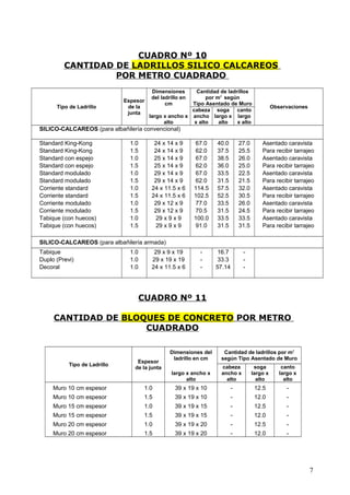 CUADRO Nº 10
CANTIDAD DE LADRILLOS SILICO CALCAREOS
POR METRO CUADRADO
Tipo de Ladrillo
Espesor
de la
junta
Dimensiones
del ladrillo en
cm
Cantidad de ladrillos
por m2
según
Tipo Asentado de Muro
Observaciones
largo x ancho x
alto
cabeza
ancho
x alto
soga
largo x
alto
canto
largo
x alto
SILICO-CALCAREOS (para albañilería convencional)
Standard King-Kong 1.0 24 x 14 x 9 67.0 40.0 27.0 Asentado caravista
Standard King-Kong 1.5 24 x 14 x 9 62.0 37.5 25.5 Para recibir tarrajeo
Standard con espejo 1.0 25 x 14 x 9 67.0 38.5 26.0 Asentado caravista
Standard con espejo 1.5 25 x 14 x 9 62.0 36.0 25.0 Para recibir tarrajeo
Standard modulado 1.0 29 x 14 x 9 67.0 33.5 22.5 Asentado caravista
Standard modulado 1.5 29 x 14 x 9 62.0 31.5 21.5 Para recibir tarrajeo
Corriente standard 1.0 24 x 11.5 x 6 114.5 57.5 32.0 Asentado caravista
Corriente standard 1.5 24 x 11.5 x 6 102.5 52.5 30.5 Para recibir tarrajeo
Corriente modulado 1.0 29 x 12 x 9 77.0 33.5 26.0 Asentado caravista
Corriente modulado 1.5 29 x 12 x 9 70.5 31.5 24.5 Para recibir tarrajeo
Tabique (con huecos) 1.0 29 x 9 x 9 100.0 33.5 33.5 Asentado caravista
Tabique (con huecos) 1.5 29 x 9 x 9 91.0 31.5 31.5 Para recibir tarrajeo
SILICO-CALCAREOS (para albañilería armada)
Tabique 1.0 29 x 9 x 19 - 16.7 -
Duplo (Previ) 1.0 29 x 19 x 19 - 33.3 -
Decoral 1.0 24 x 11.5 x 6 - 57.14 -
CUADRO Nº 11
CANTIDAD DE BLOQUES DE CONCRETO POR METRO
CUADRADO
Tipo de Ladrillo
Espesor
de la junta
Dimensiones del
ladrillo en cm
Cantidad de ladrillos por m2
según Tipo Asentado de Muro
largo x ancho x
alto
cabeza
ancho x
alto
soga
largo x
alto
canto
largo x
alto
Muro 10 cm espesor 1.0 39 x 19 x 10 - 12.5 -
Muro 10 cm espesor 1.5 39 x 19 x 10 - 12.0 -
Muro 15 cm espesor 1.0 39 x 19 x 15 - 12.5 -
Muro 15 cm espesor 1.5 39 x 19 x 15 - 12.0 -
Muro 20 cm espesor 1.0 39 x 19 x 20 - 12.5 -
Muro 20 cm espesor 1.5 39 x 19 x 20 - 12.0 -
7
 