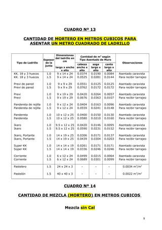 CUADRO Nº 13
CANTIDAD DE MORTERO EN METROS CUBICOS PARA
ASENTAR UN METRO CUADRADO DE LADRILLO
Tipo de Ladrillo
Espesor
de la
junta
Dimensiones
del ladrillo en
cm
Cantidad de m3
según
Tipo Asentado de Muro
Observaciones
largo x ancho
x alto
cabeza
ancho x
alto
soga
largo x
alto
canto
largo x
alto
KK. 18 y 3 huecos 1.0 9 x 14 x 24 0.0374 0.0190 0.0084 Asentado caravista
KK. 18 y 3 huecos 1.5 9 x 14 x 24 0.0525 0.0281 0.0144 Para recibir tarrajeo
Previ de pared 1.0 9 x 9 x 29 0.0551 0.0125 0.0125 Asentado caravista
Previ de pared 1.5 9 x 9 x 29 0.0762 0.0172 0.0172 Para recibir tarrajeo
Previ 1.0 9 x 19 x 29 0.0420 0.0264 0.0057 Asentado caravista
Previ 1.5 9 x 19 x 29 0.0676 0.0363 0.0107 Para recibir tarrajeo
Pandereta de rejilla 1.0 9 x 12 x 24 0.0404 0.0163 0.0096 Asentado caravista
Pandereta de rejilla 1.5 9 x 12 x 24 0.0559 0.0241 0.0148 Para recibir tarrajeo
Pandereta 1.0 10 x 12 x 25 0.0400 0.0150 0.0130 Asentado caravista
Pandereta 1.5 10 x 12 x 25 0.0580 0.0210 0.0160 Para recibir tarrajeo
Ikaro 1.0 9.5 x 12 x 25 0.0420 0.0146 0.0095 Asentado caravista
Ikaro 1.5 9.5 x 12 x 25 0.0590 0.0231 0.0152 Para recibir tarrajeo
Ikaro, Portante 1.0 14 x 19 x 25 0.0306 0.0171 0.0137 Asentado caravista
Ikaro, Portante 1.5 14 x 19 x 25 0.0439 0.0304 0.0203 Para recibir tarrajeo
Super KK 1.0 14 x 14 x 19 0.0261 0.0171 0.0171 Asentado caravista
Súper KK 1.5 14 x 14 x 19 0.0336 0.0246 0.0246 Para recibir tarrajeo
Corriente 1.0 6 x 12 x 24 0.0499 0.0215 0.0064 Asentado caravista
Corriente 1.5 6 x 12 x 24 0.0689 0.0301 0.0099 Para recibir tarrajeo
Pastelero 1.5 24 x 24 x 3 - - - 0.0034 m3
/m2
Pastelón 1.5 40 x 40 x 3 - - - 0.0022 m3
/m2
CUADRO Nº 14
CANTIDAD DE MEZCLA (MORTERO) EN METROS CUBICOS
Mezcla sin Cal
8
 