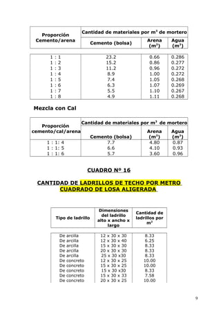 Proporción
Cemento/arena
Cantidad de materiales por m3
de mortero
Cemento (bolsa)
Arena
(m3
)
Agua
(m3
)
1 : 1 23.2 0.66 0.286
1 : 2 15.2 0.86 0.277
1 : 3 11.2 0.96 0.272
1 : 4 8.9 1.00 0.272
1 : 5 7.4 1.05 0.268
1 : 6 6.3 1.07 0.269
1 : 7 5.5 1.10 0.267
1 : 8 4.9 1.11 0.268
Mezcla con Cal
Proporción
cemento/cal/arena
Cantidad de materiales por m3
de mortero
Cemento (bolsa)
Arena
(m3
)
Agua
(m3
)
1 : 1: 4 7.7 4.80 0.87
1 : 1: 5 6.6 4.10 0.93
1 : 1: 6 5.7 3.60 0.96
CUADRO Nº 16
CANTIDAD DE LADRILLOS DE TECHO POR METRO
CUADRADO DE LOSA ALIGERADA
Tipo de ladrillo
Dimensiones
del ladrillo
alto x ancho x
largo
Cantidad de
ladrillos por
m2
De arcilla 12 x 30 x 30 8.33
De arcilla 12 x 30 x 40 6.25
De arcilla 15 x 30 x 30 8.33
De arcilla 20 x 30 x 30 8.33
De arcilla 25 x 30 x30 8.33
De concreto 12 x 30 x 25 10.00
De concreto 15 x 30 x 25 10.00
De concreto 15 x 30 x30 8.33
De concreto 15 x 30 x 33 7.58
De concreto 20 x 30 x 25 10.00
9
 