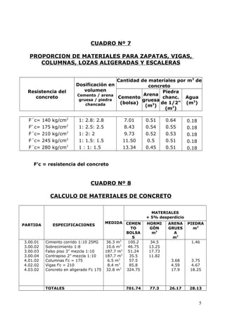 CUADRO Nº 7
PROPORCION DE MATERIALES PARA ZAPATAS, VIGAS,
COLUMNAS, LOZAS ALIGERADAS Y ESCALERAS
Resistencia del
concreto
...
